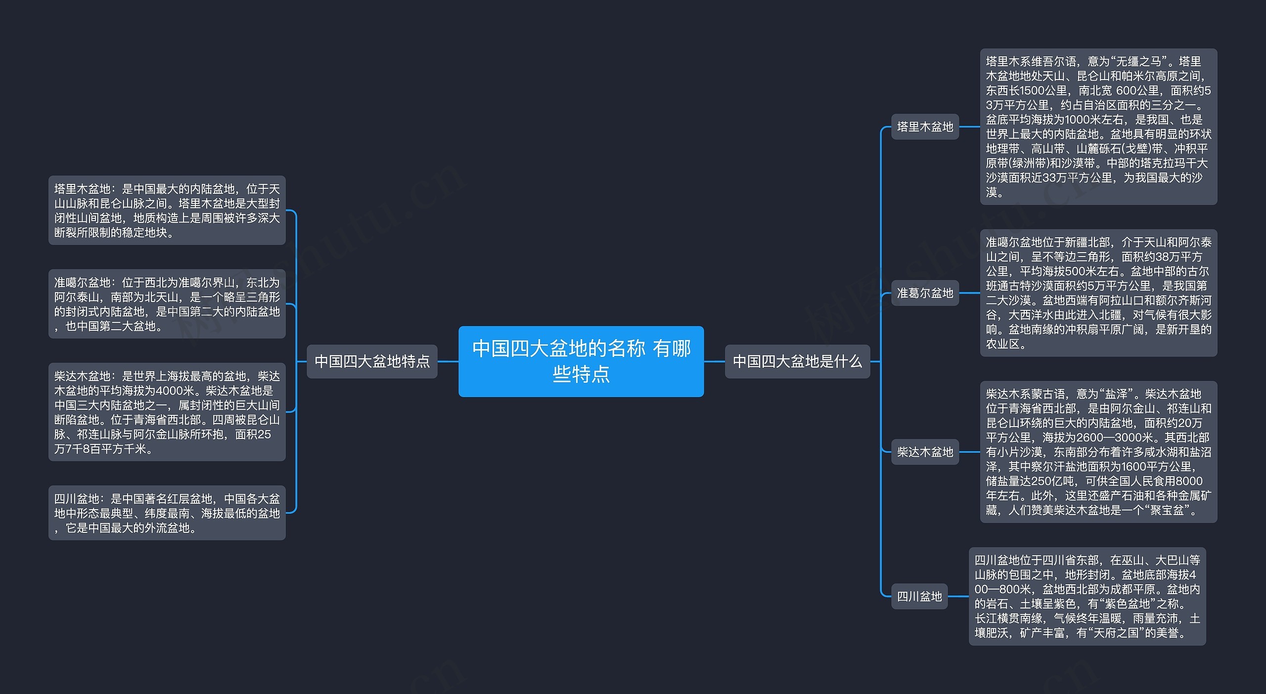 中国四大盆地的名称 有哪些特点思维导图高清图 中国四大盆地的名称 有哪些特点思维导图