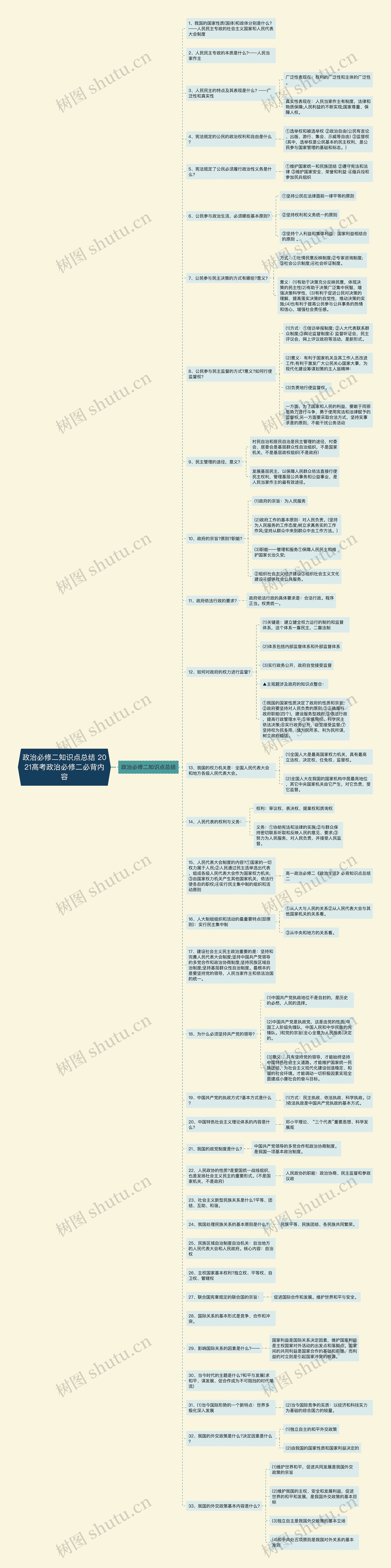 政治必修二知识点总结 2021高考政治必修二必背内容