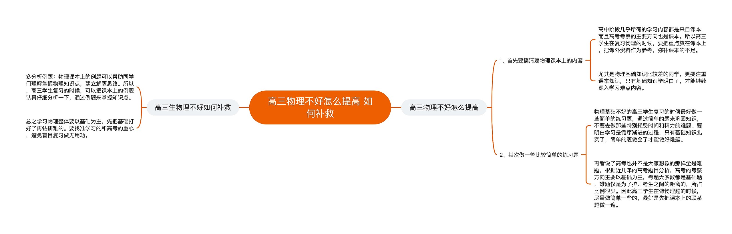 高三物理不好怎么提高 如何补救思维导图