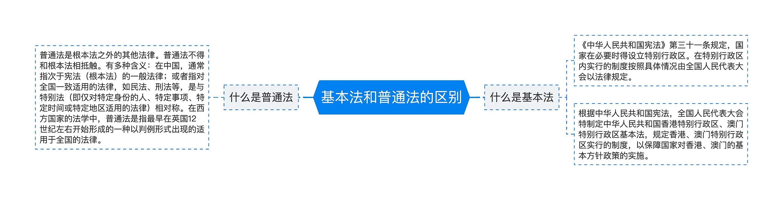 基本法和普通法的区别