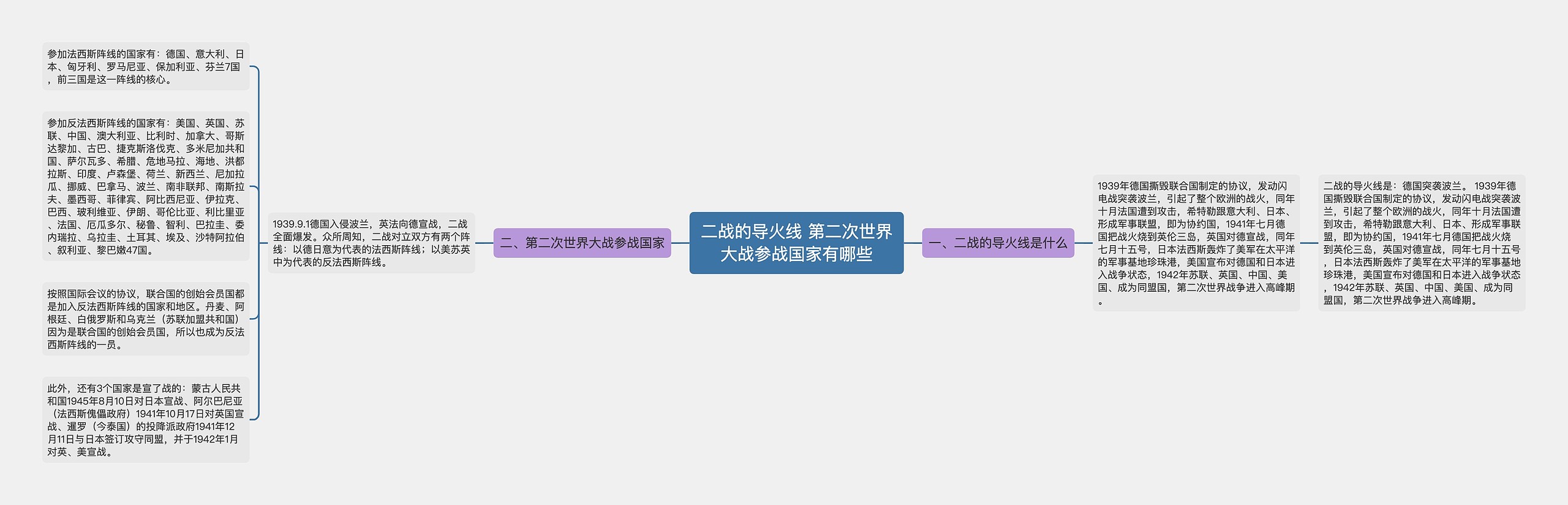 二战的导火线 第二次世界大战参战国家有哪些