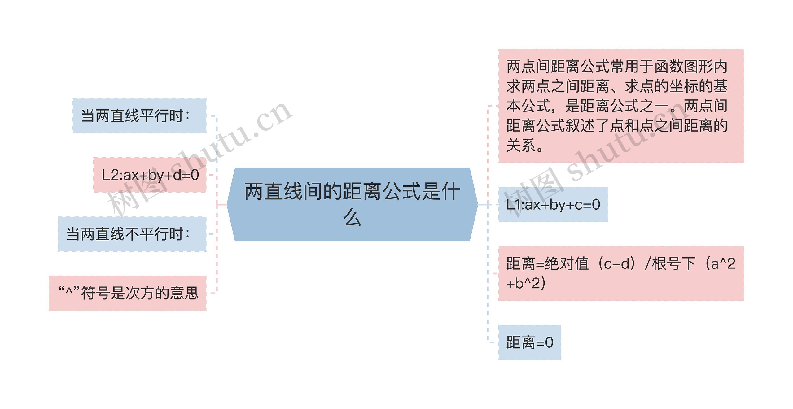 两直线间的距离公式是什么思维导图