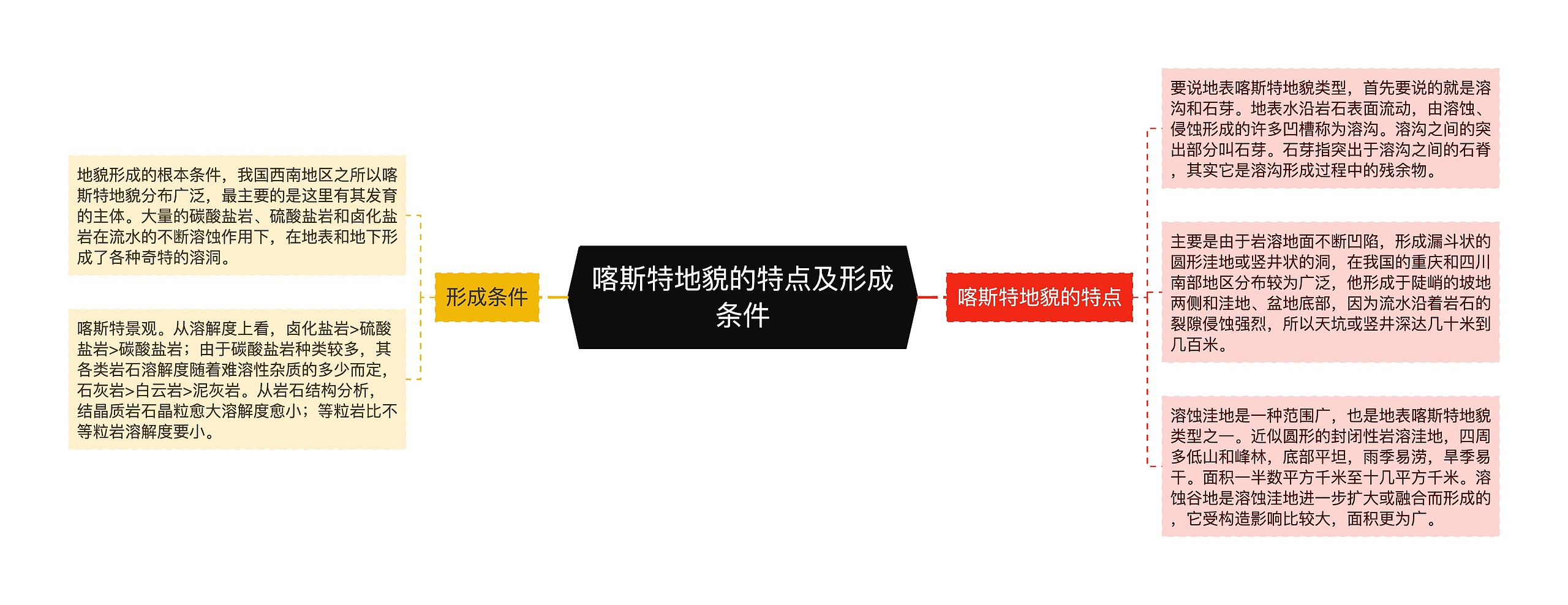 喀斯特地貌的特点及形成条件