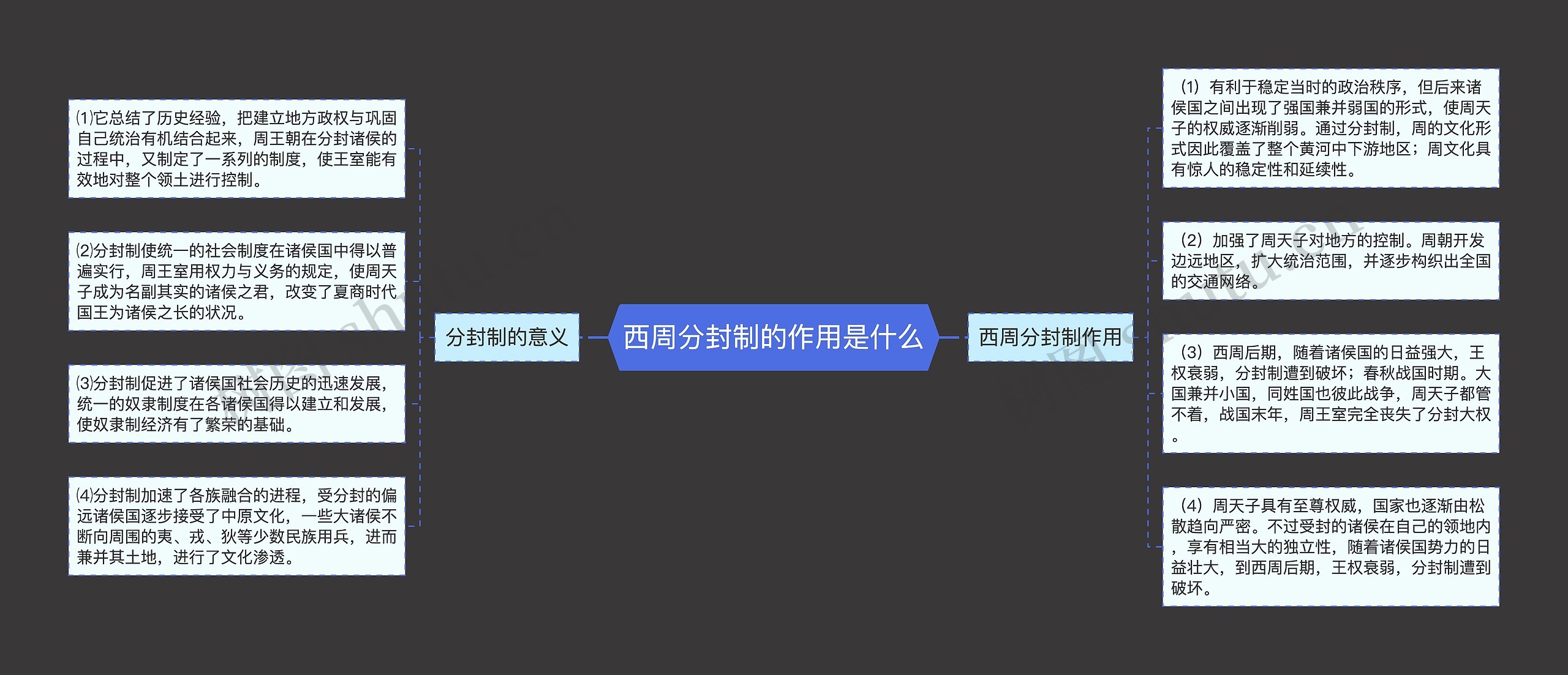 西周分封制的作用是什么思维导图