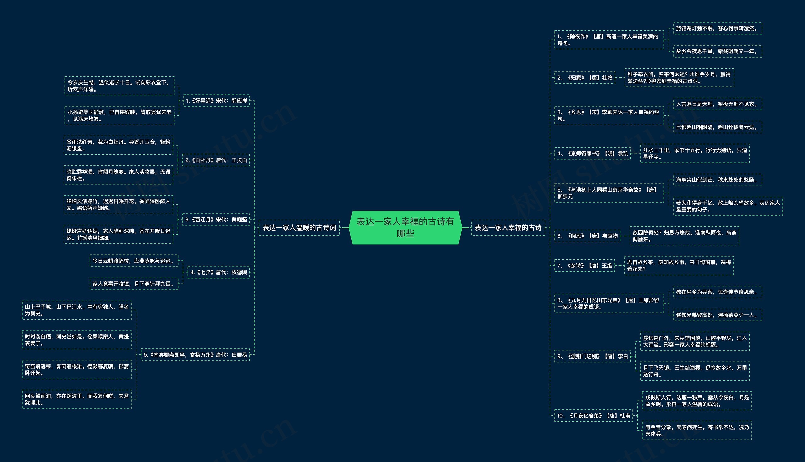 表达一家人幸福的古诗有哪些思维导图