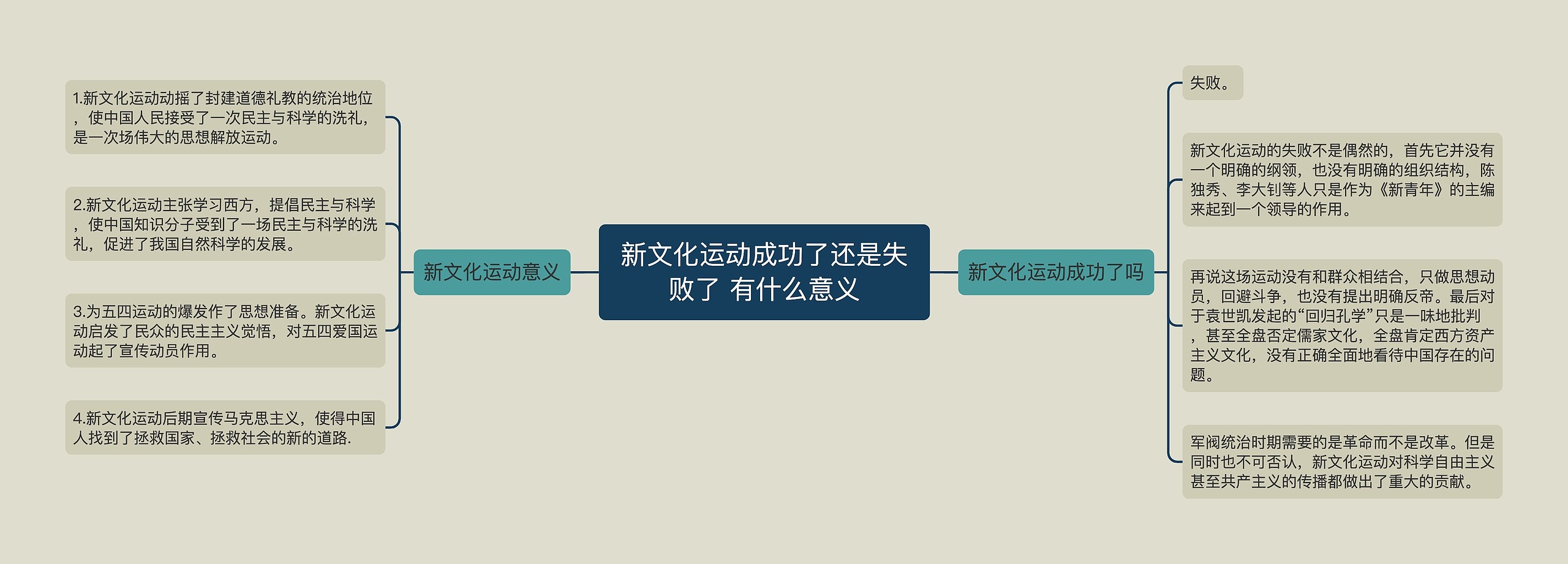 新文化运动成功了还是失败了 有什么意义思维导图