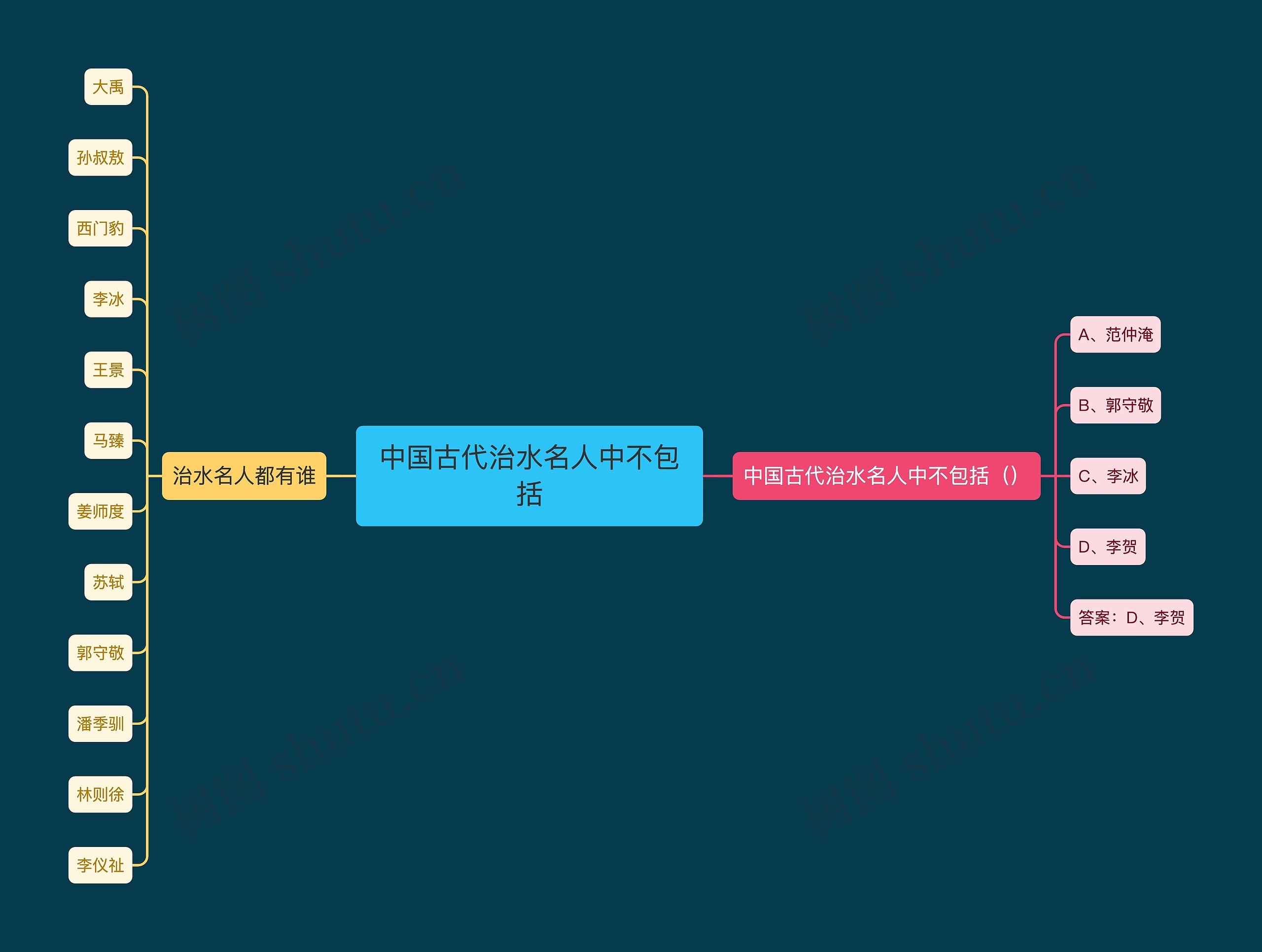 中国古代治水名人中不包括思维导图