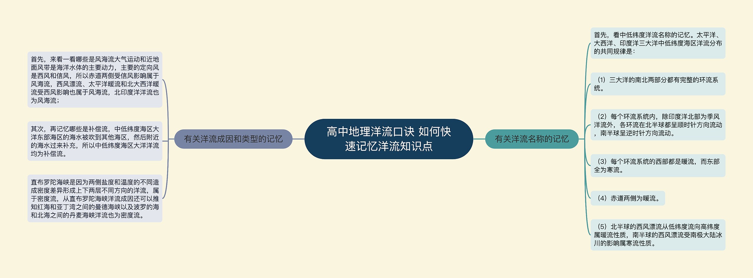 高中地理洋流口诀 如何快速记忆洋流知识点