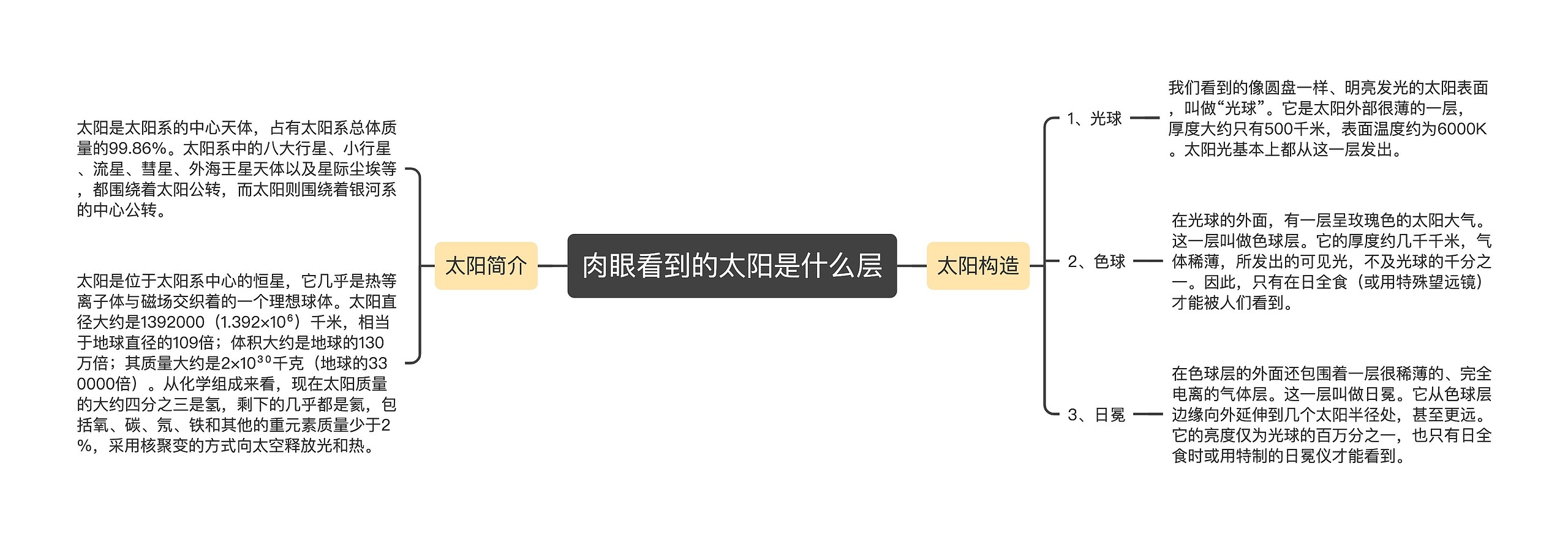 肉眼看到的太阳是什么层