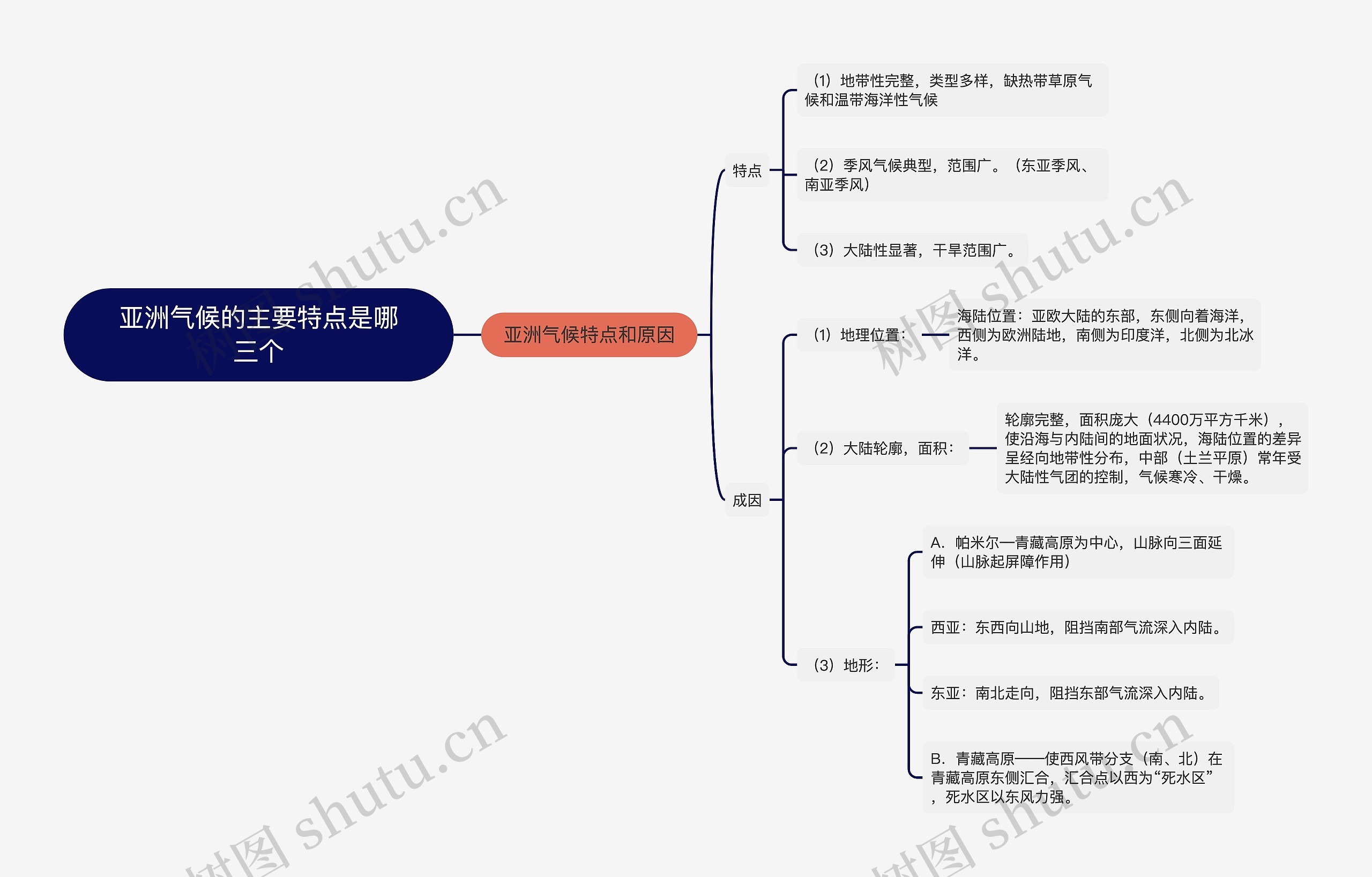 亚洲气候的主要特点是哪三个思维导图