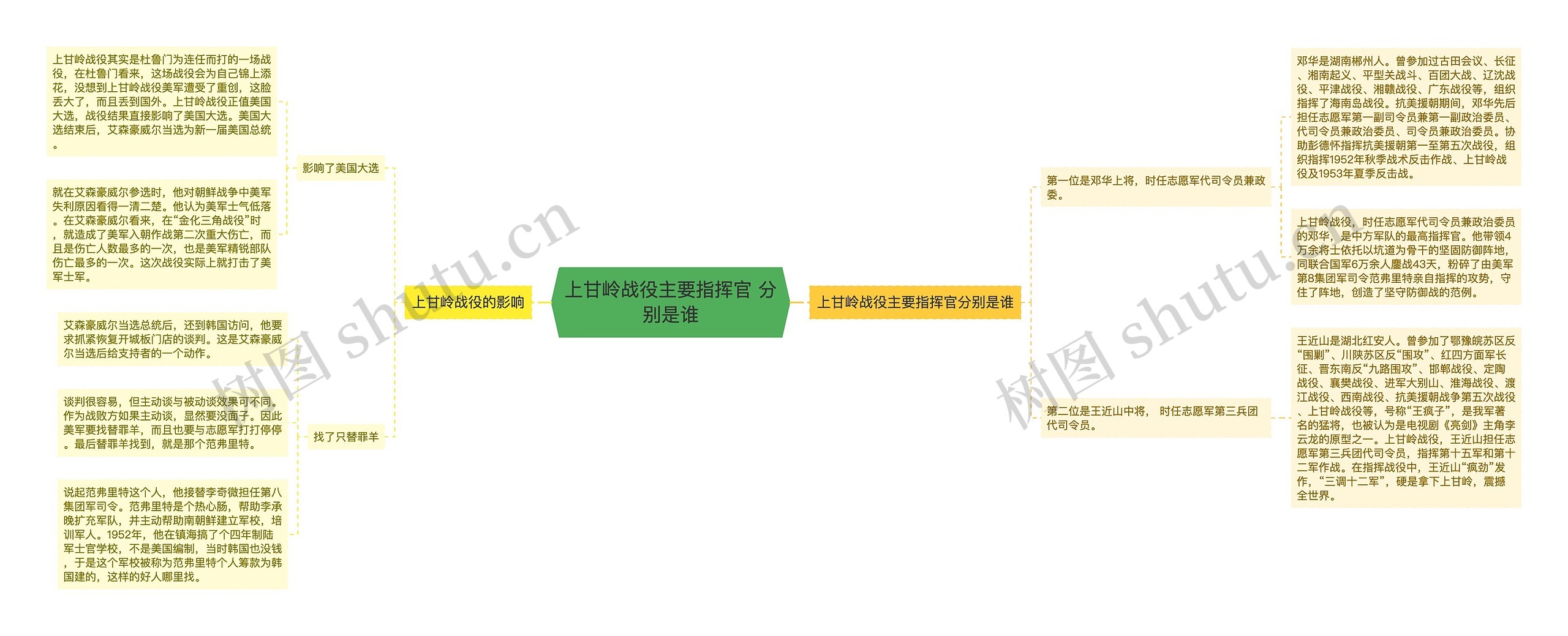 上甘岭战役主要指挥官 分别是谁