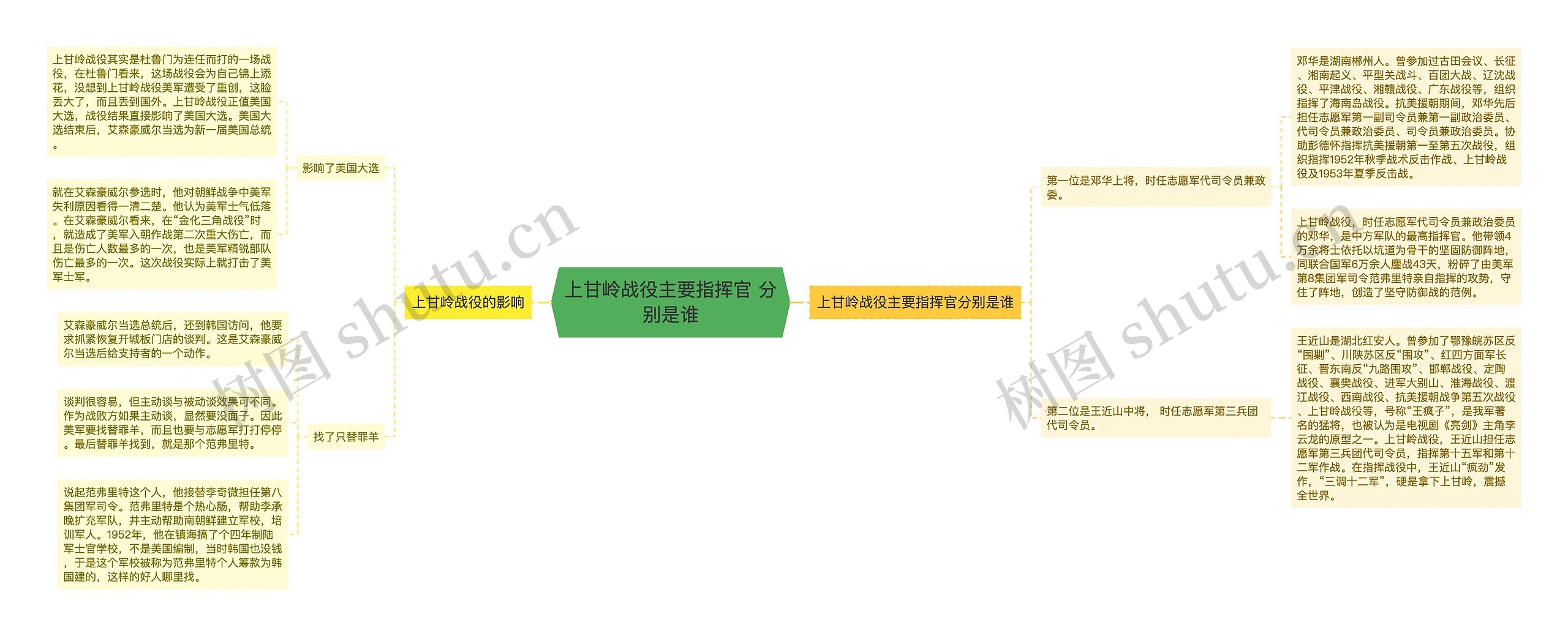 上甘岭战役主要指挥官 分别是谁思维导图