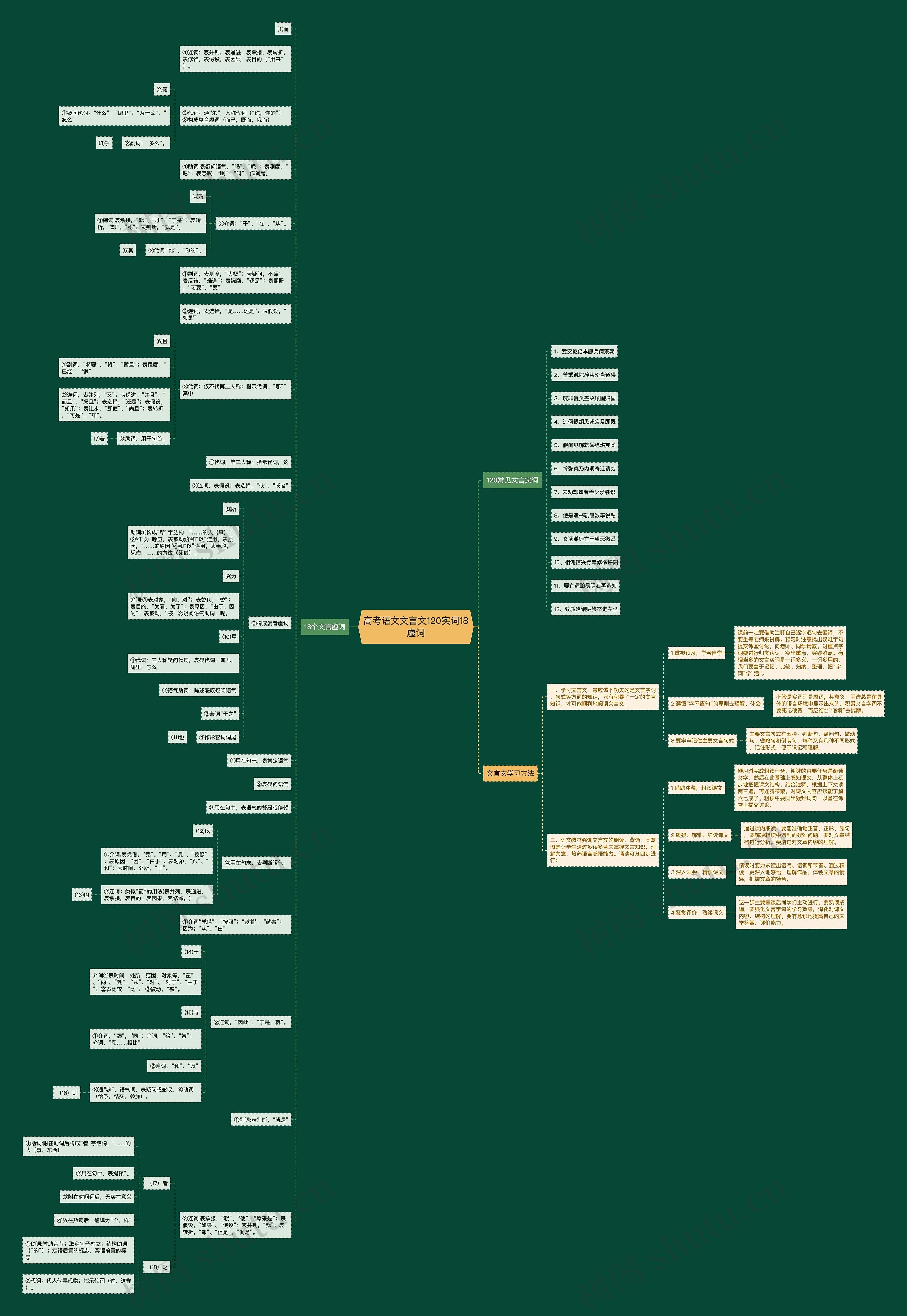 高考语文文言文120实词18虚词思维导图