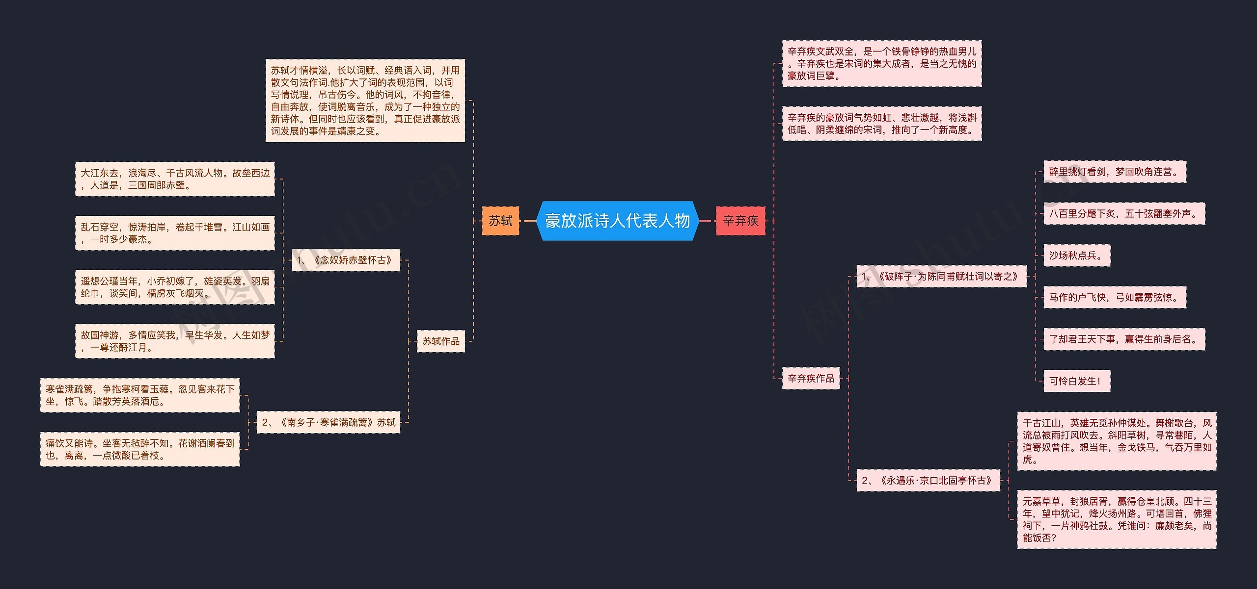 豪放派诗人代表人物思维导图