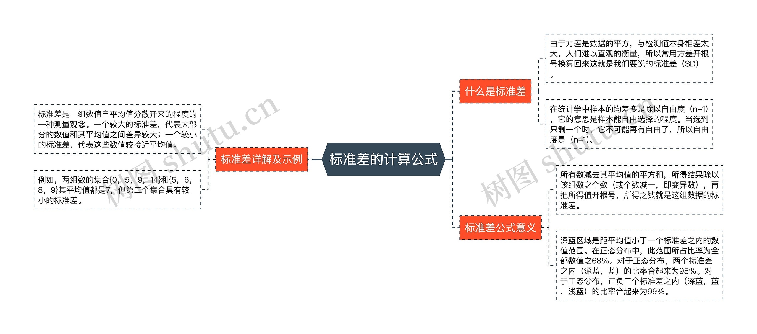 标准差的计算公式思维导图