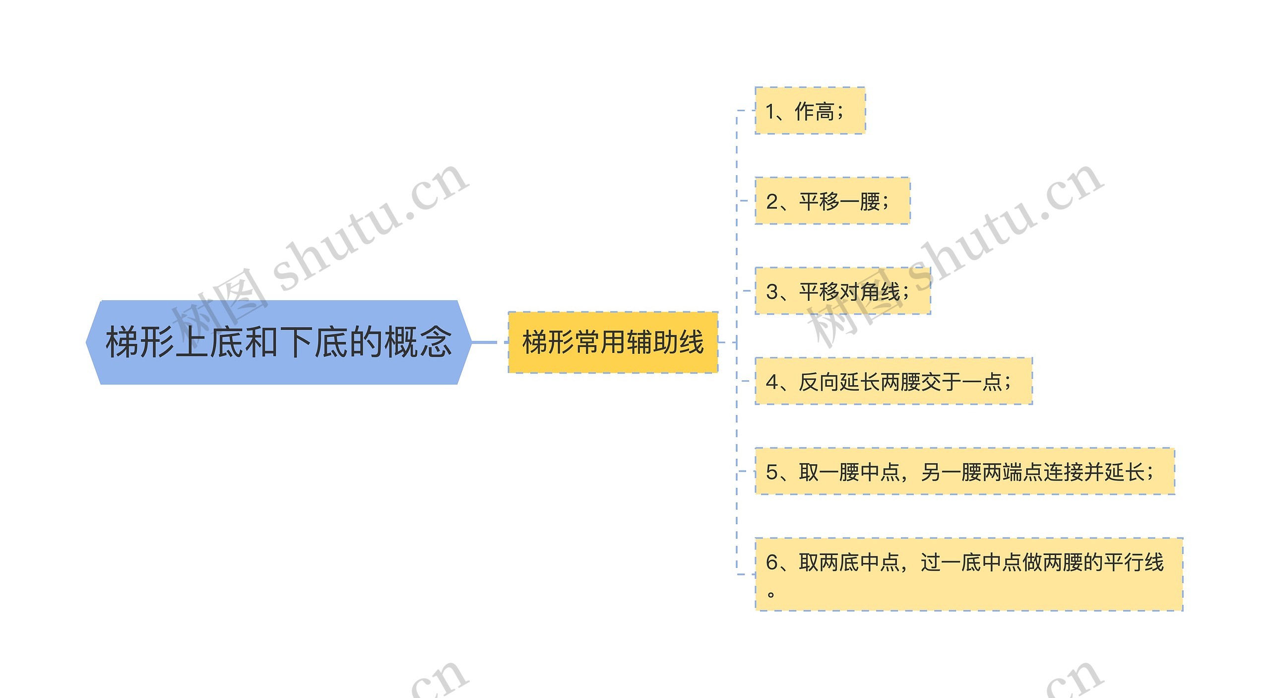 梯形上底和下底的概念