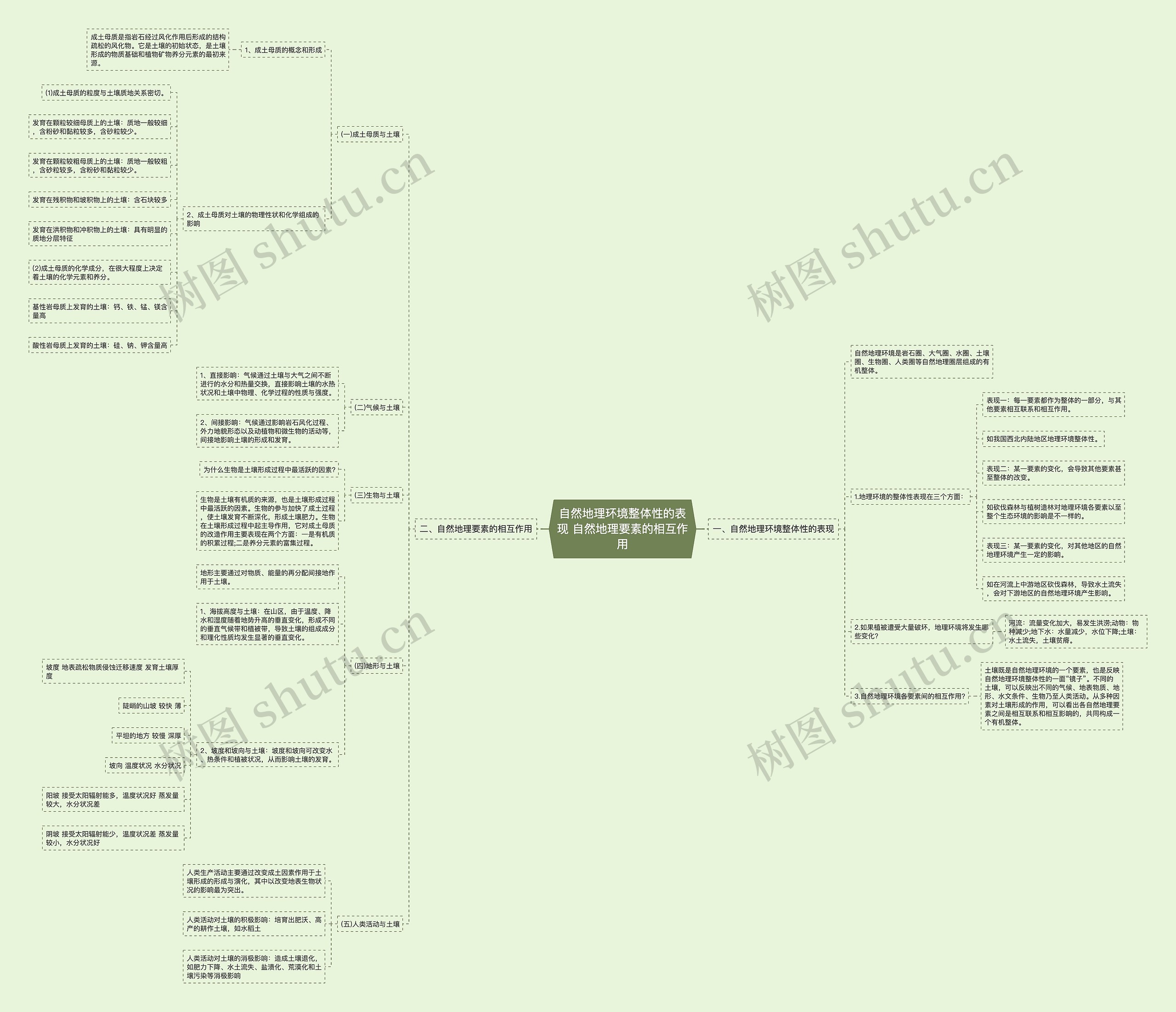 自然地理环境整体性的表现 自然地理要素的相互作用思维导图