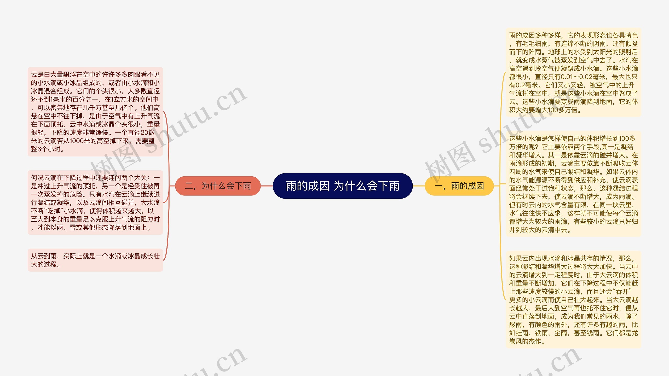 雨的成因 为什么会下雨思维导图