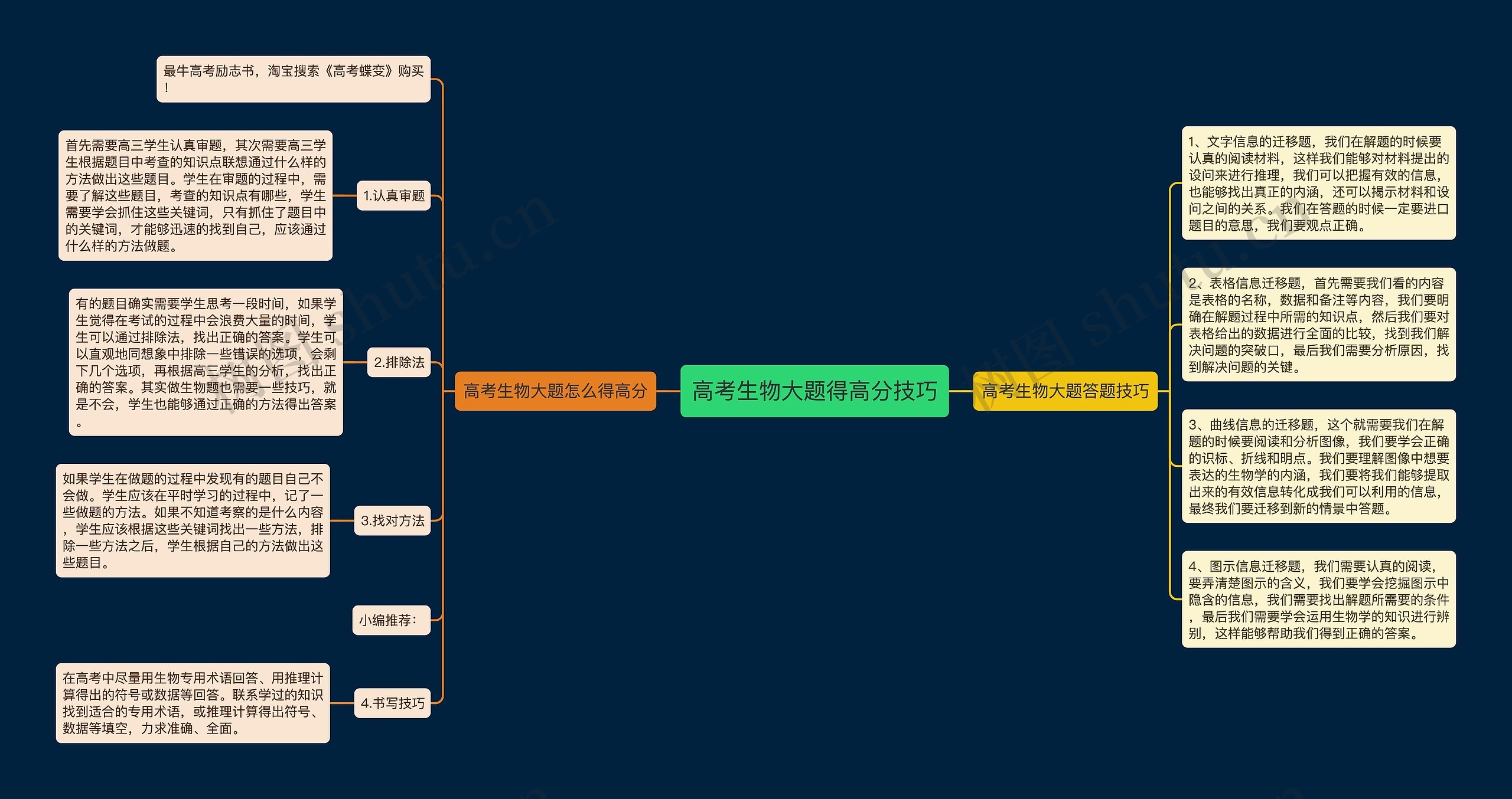 高考生物大题得高分技巧思维导图