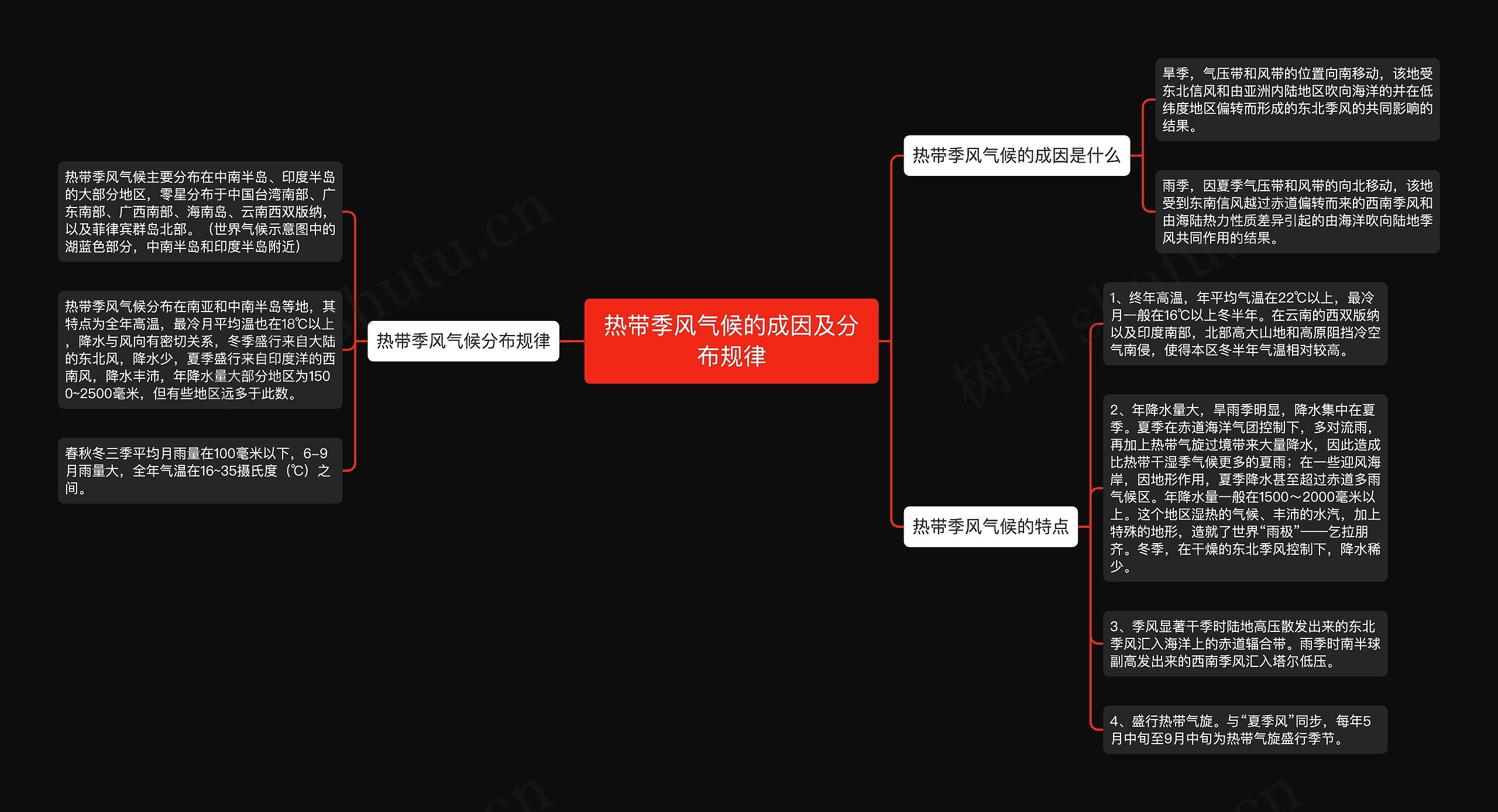 热带季风气候的成因及分布规律思维导图