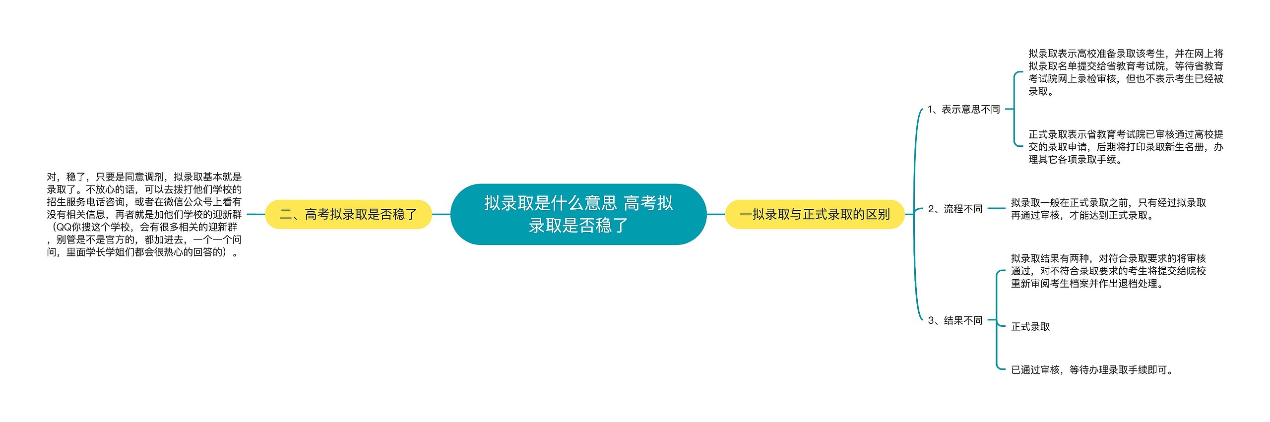 拟录取是什么意思 高考拟录取是否稳了思维导图