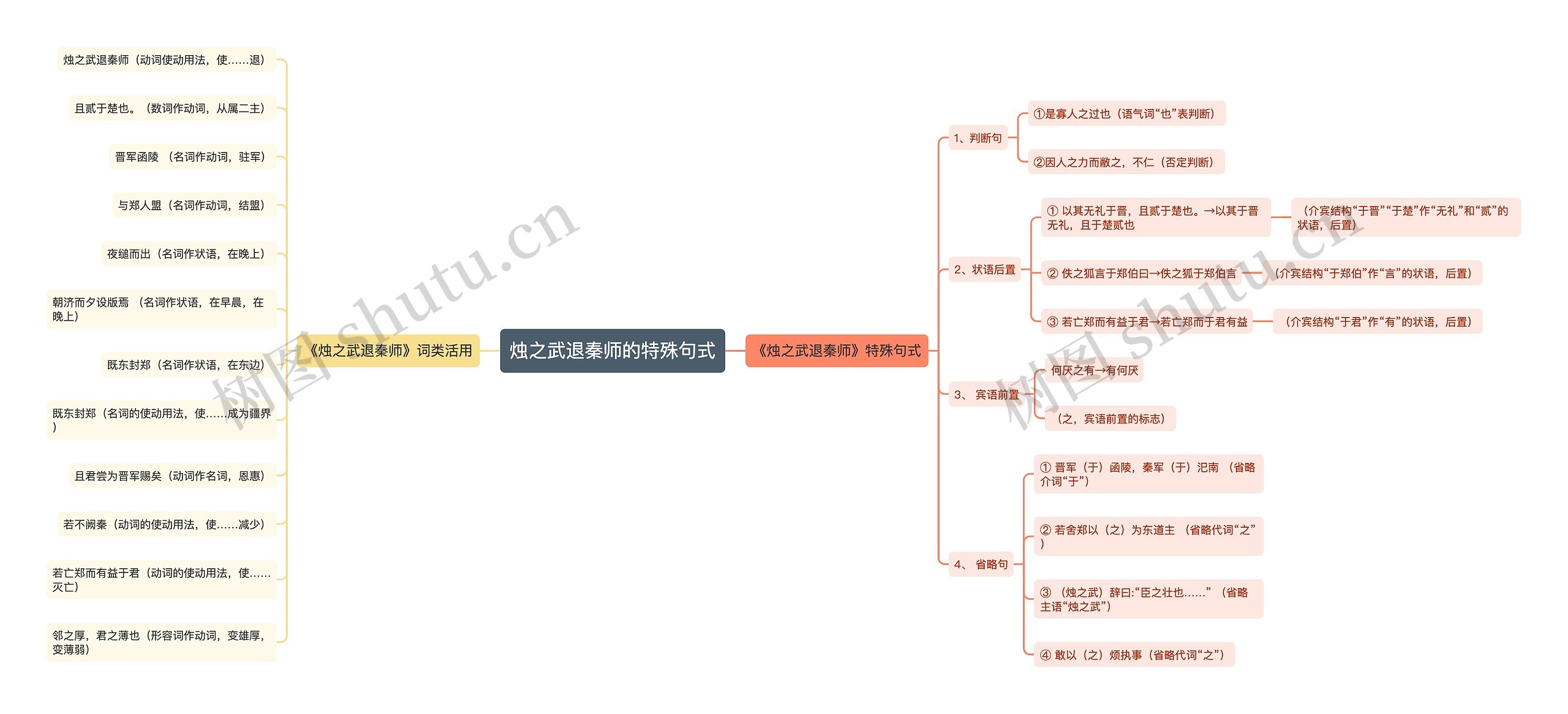 烛之武退秦师的特殊句式思维导图