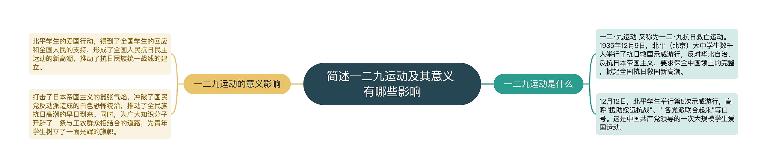简述一二九运动及其意义 有哪些影响思维导图高清图 简述一二九运动及其意义 有哪些影响思维导图