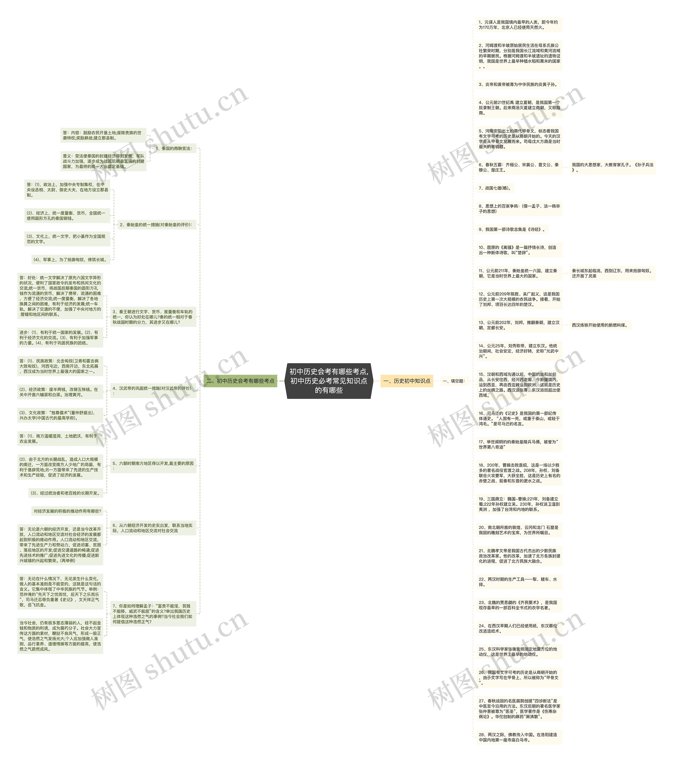 初中历史会考有哪些考点,初中历史必考常见知识点的有哪些思维导图高清图 初中历史会考有哪些考点,初中历史必考常见知识点的有哪些思维导图