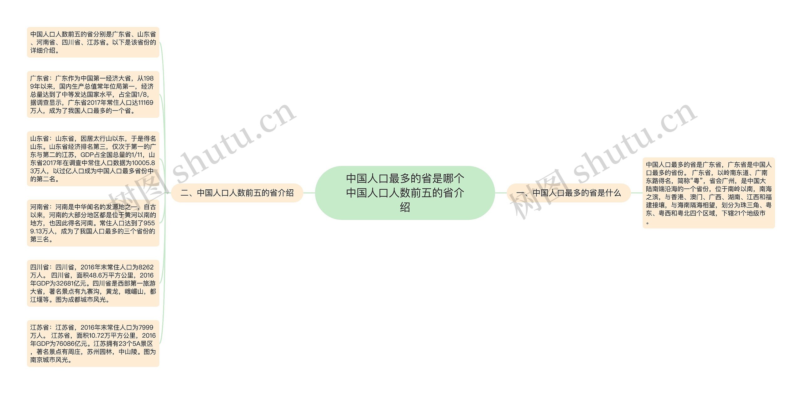  中国人口最多的省是哪个 中国人口人数前五的省介绍思维导图