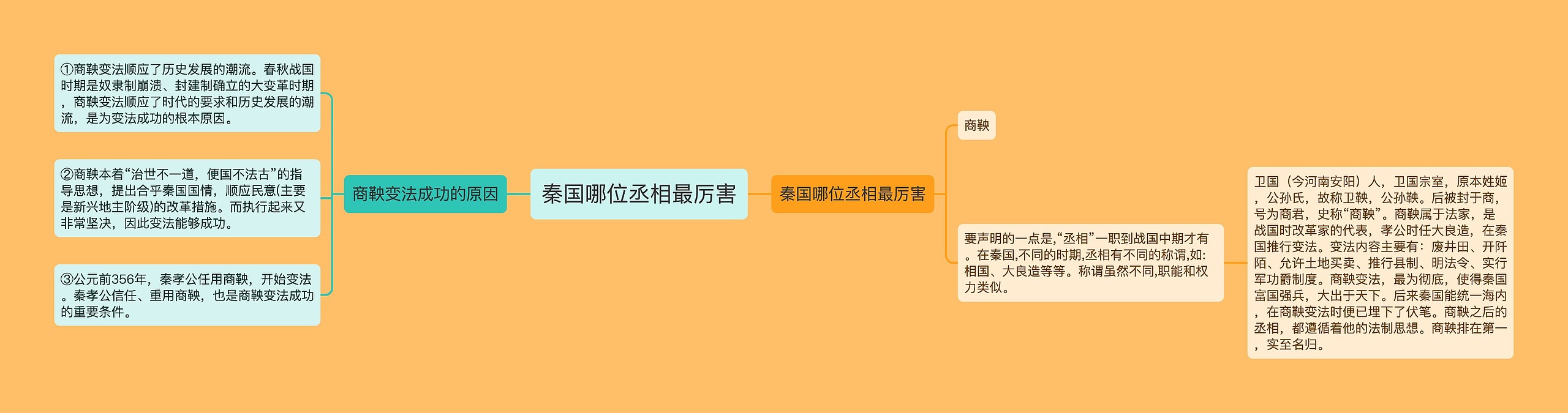 秦国哪位丞相最厉害思维导图