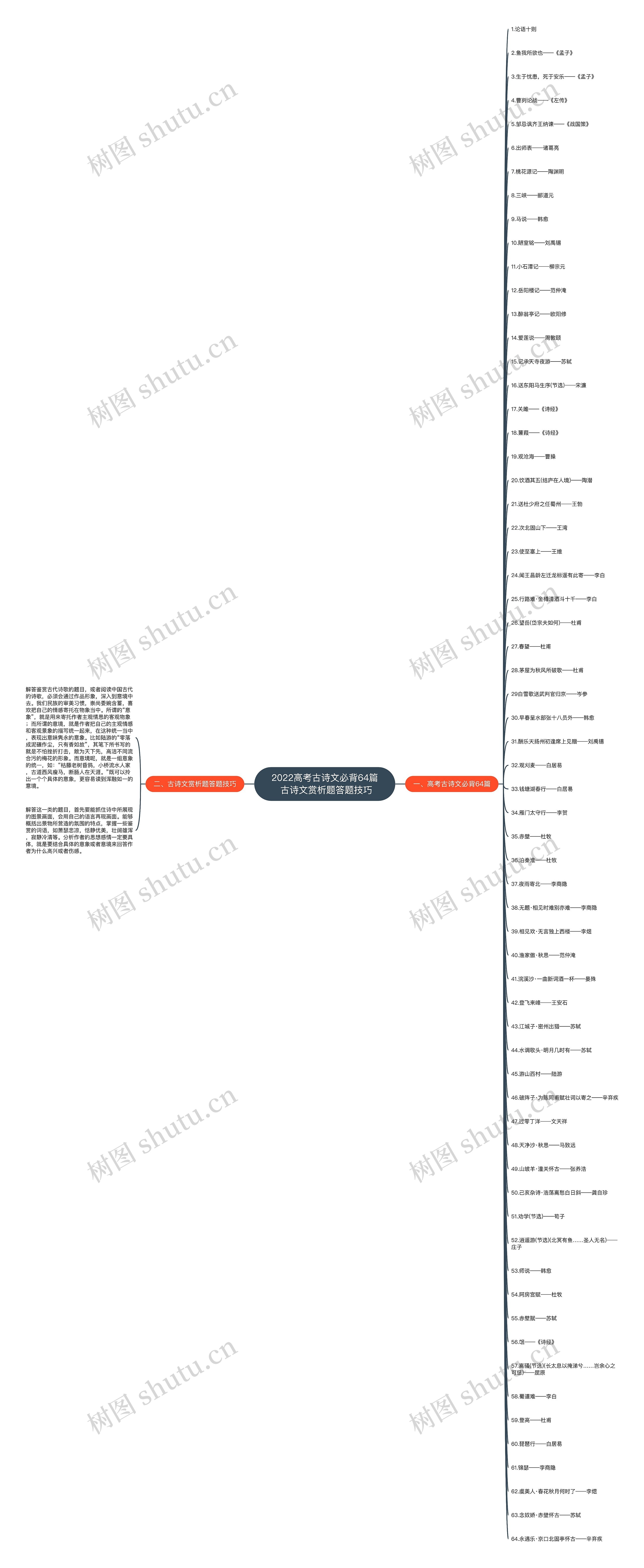 2022高考古诗文必背64篇 古诗文赏析题答题技巧