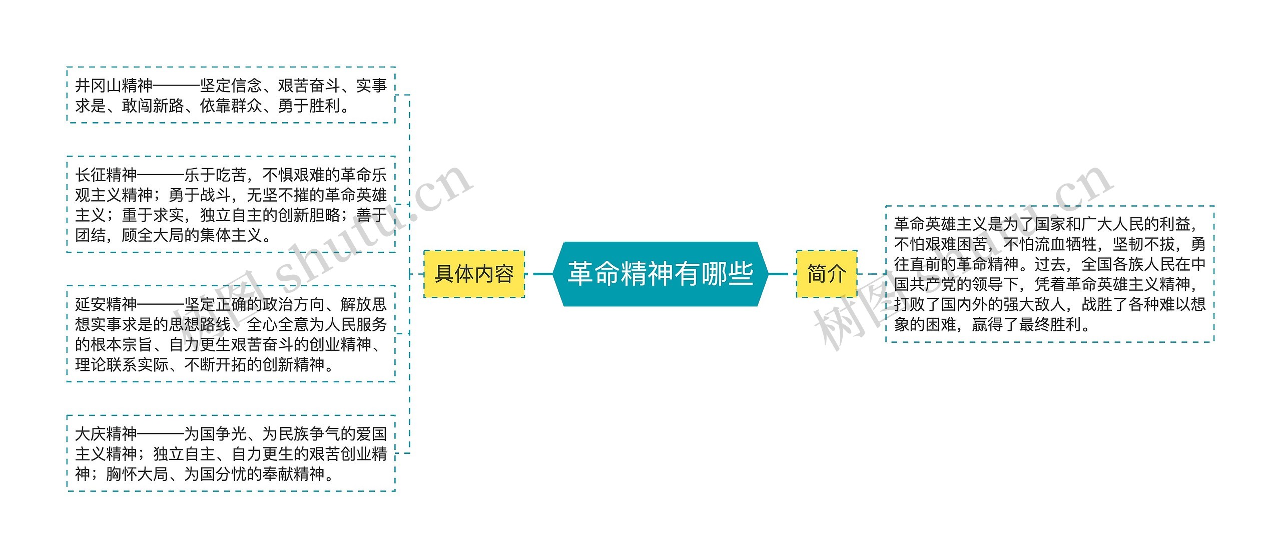 革命精神有哪些思维导图