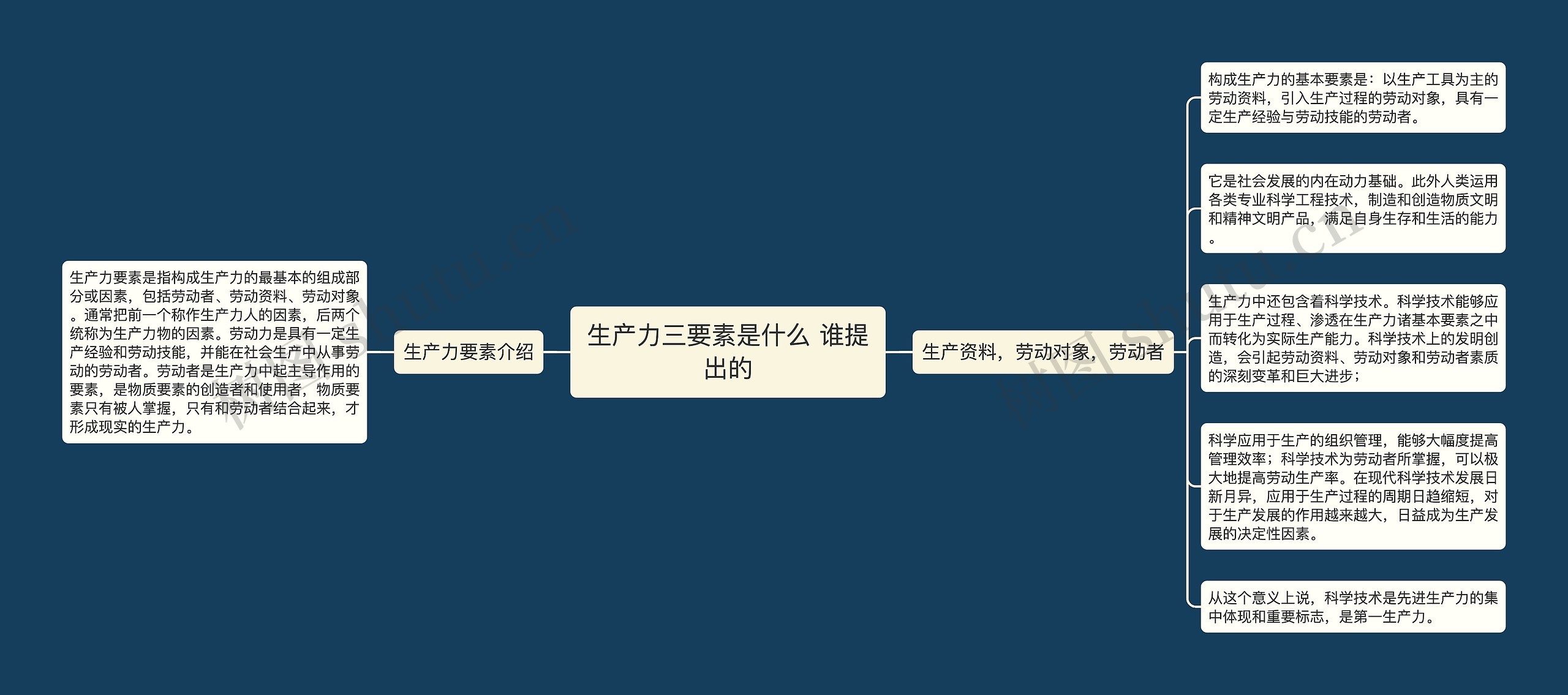 生产力三要素是什么 谁提出的