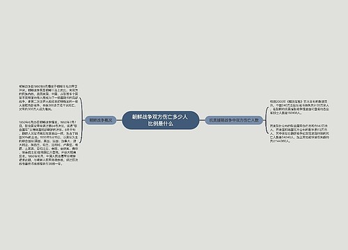 朝鲜战争双方伤亡多少人 比例是什么