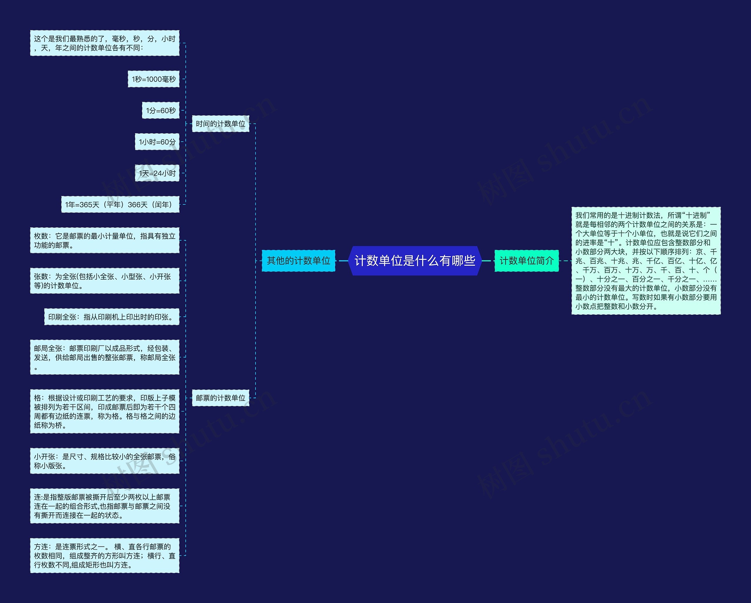 计数单位是什么有哪些思维导图