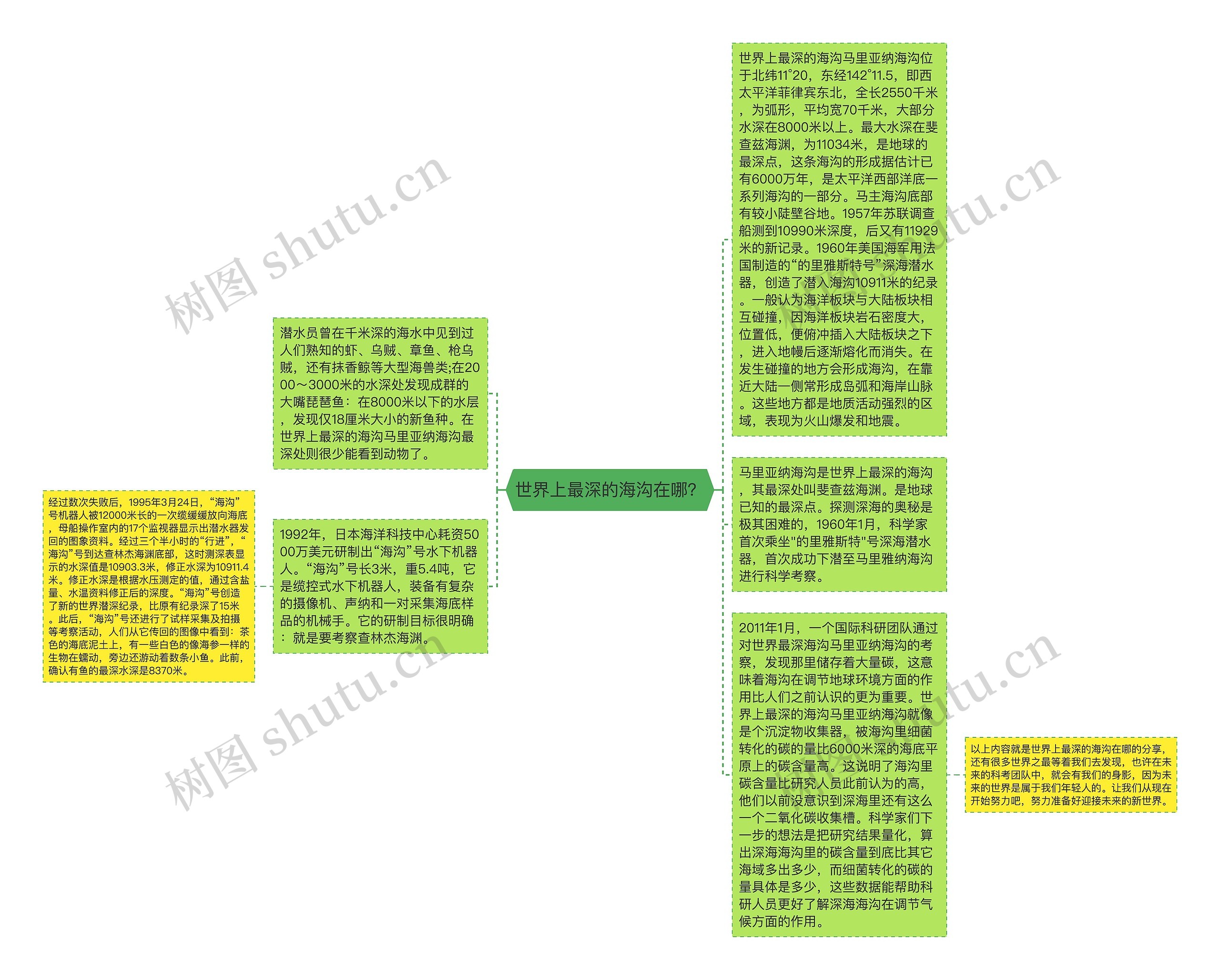 世界上最深的海沟在哪？思维导图