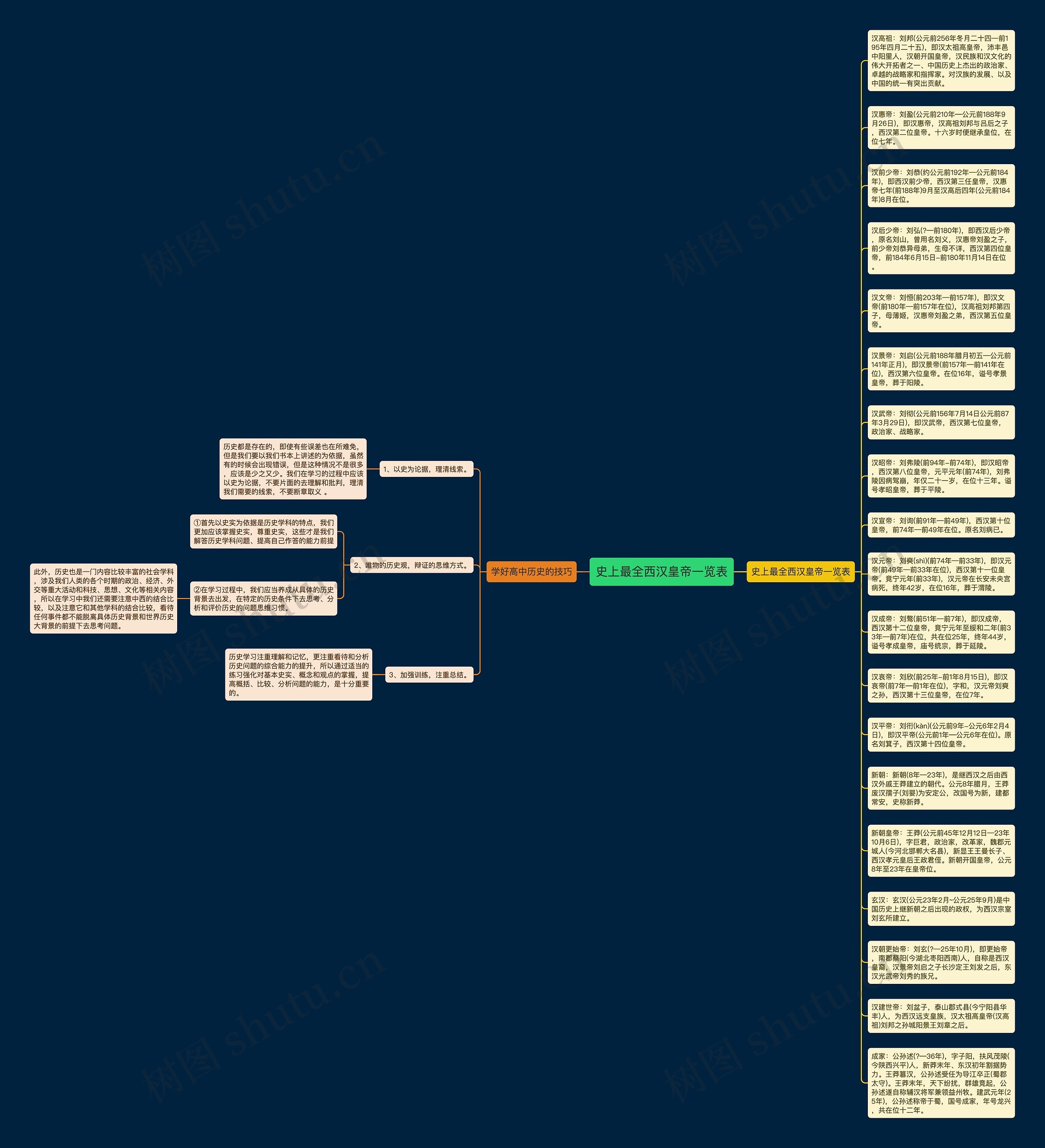 史上最全西汉皇帝一览表思维导图