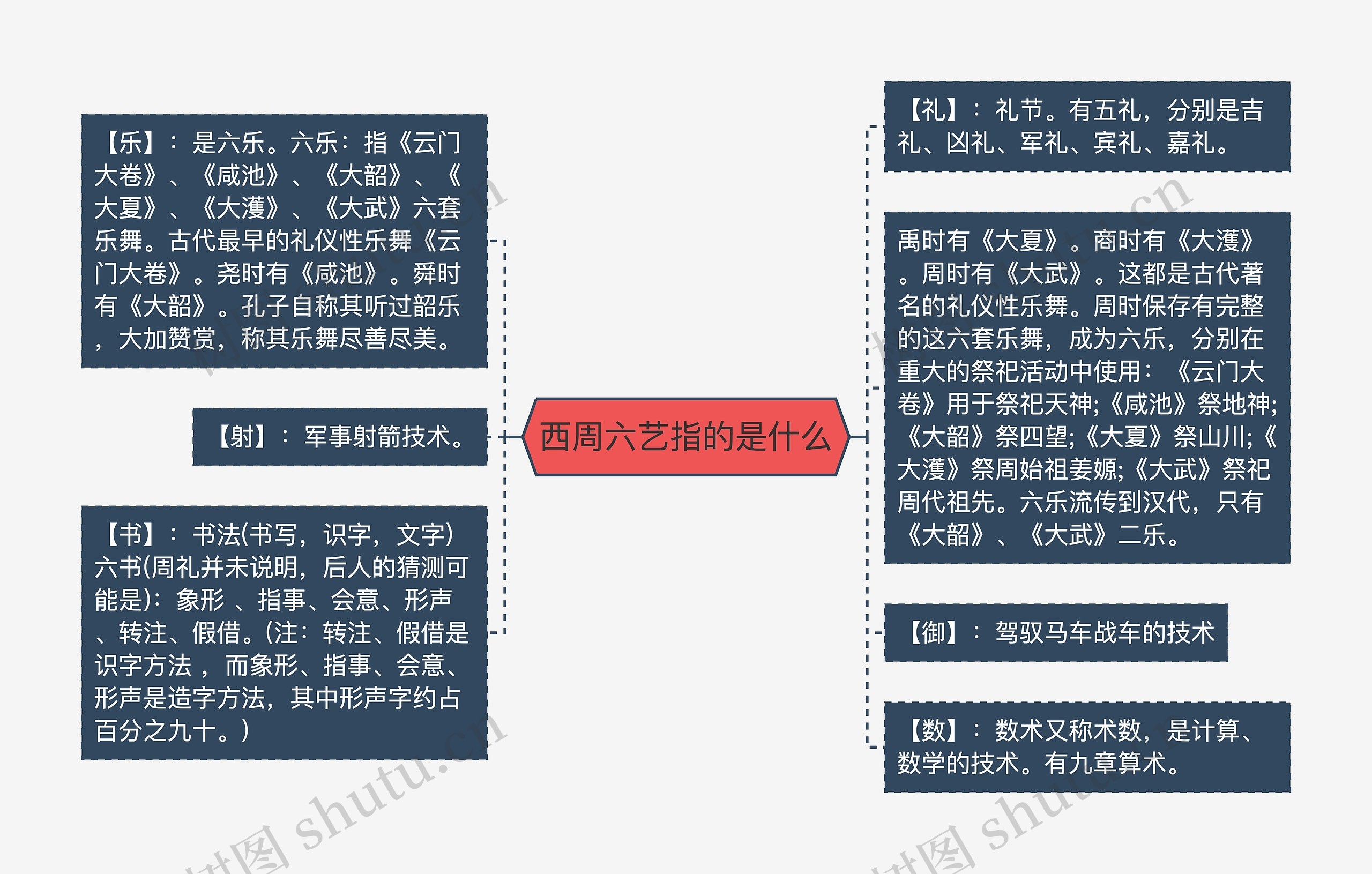 西周六艺指的是什么