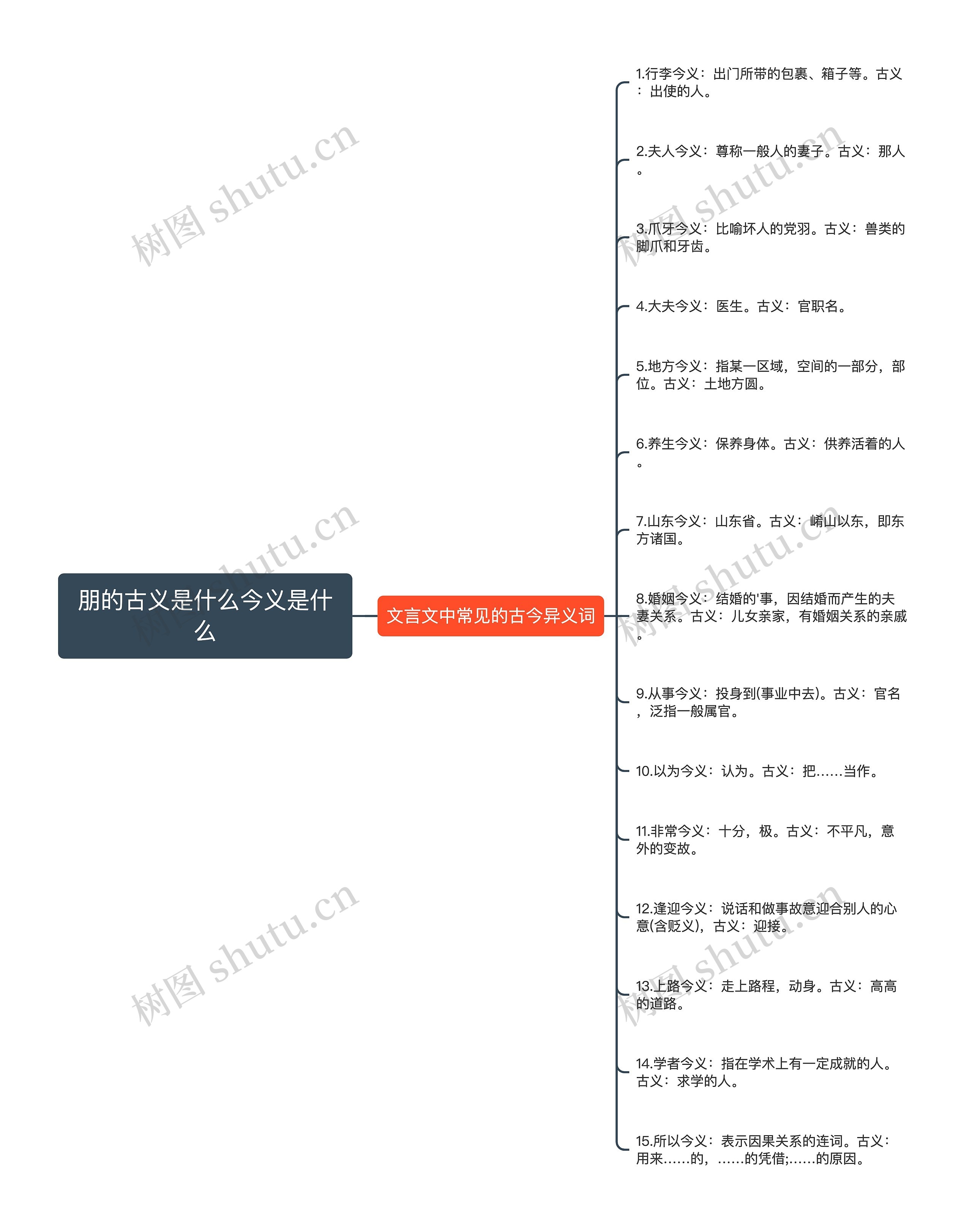 朋的古义是什么今义是什么