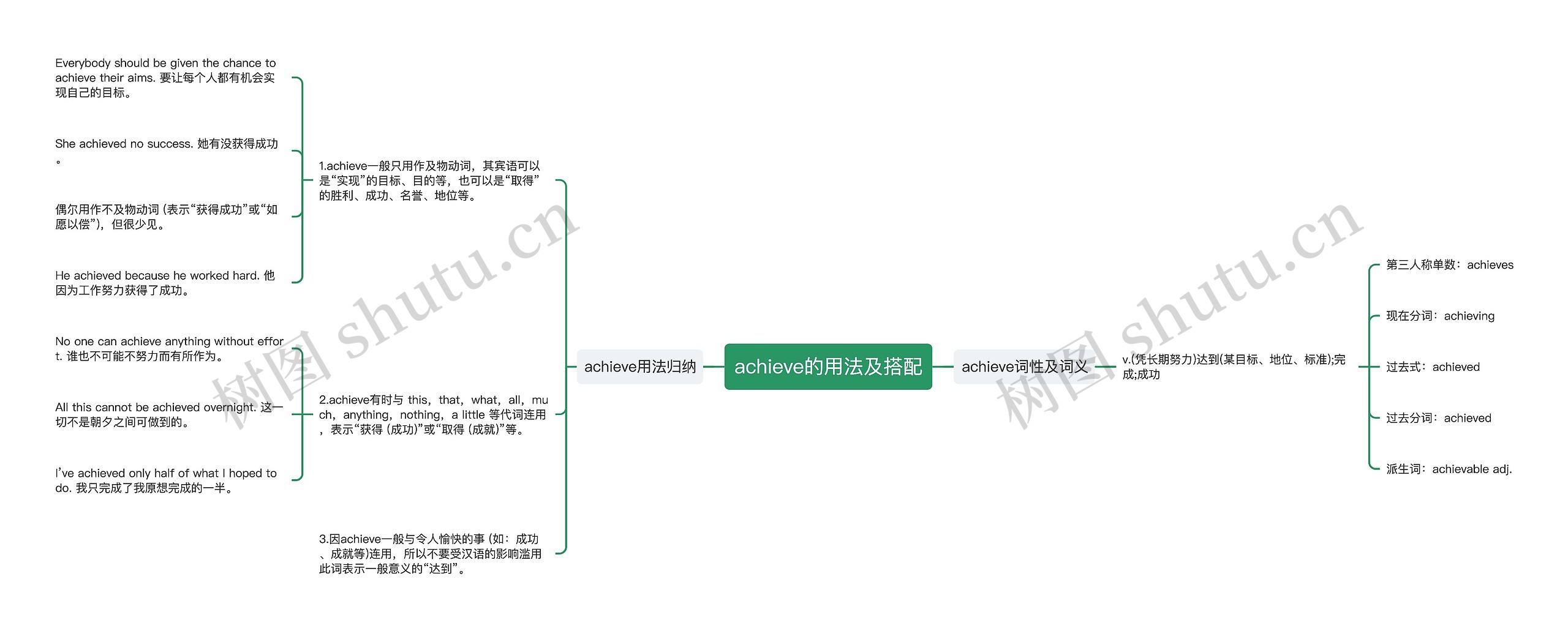 achieve的用法及搭配思维导图