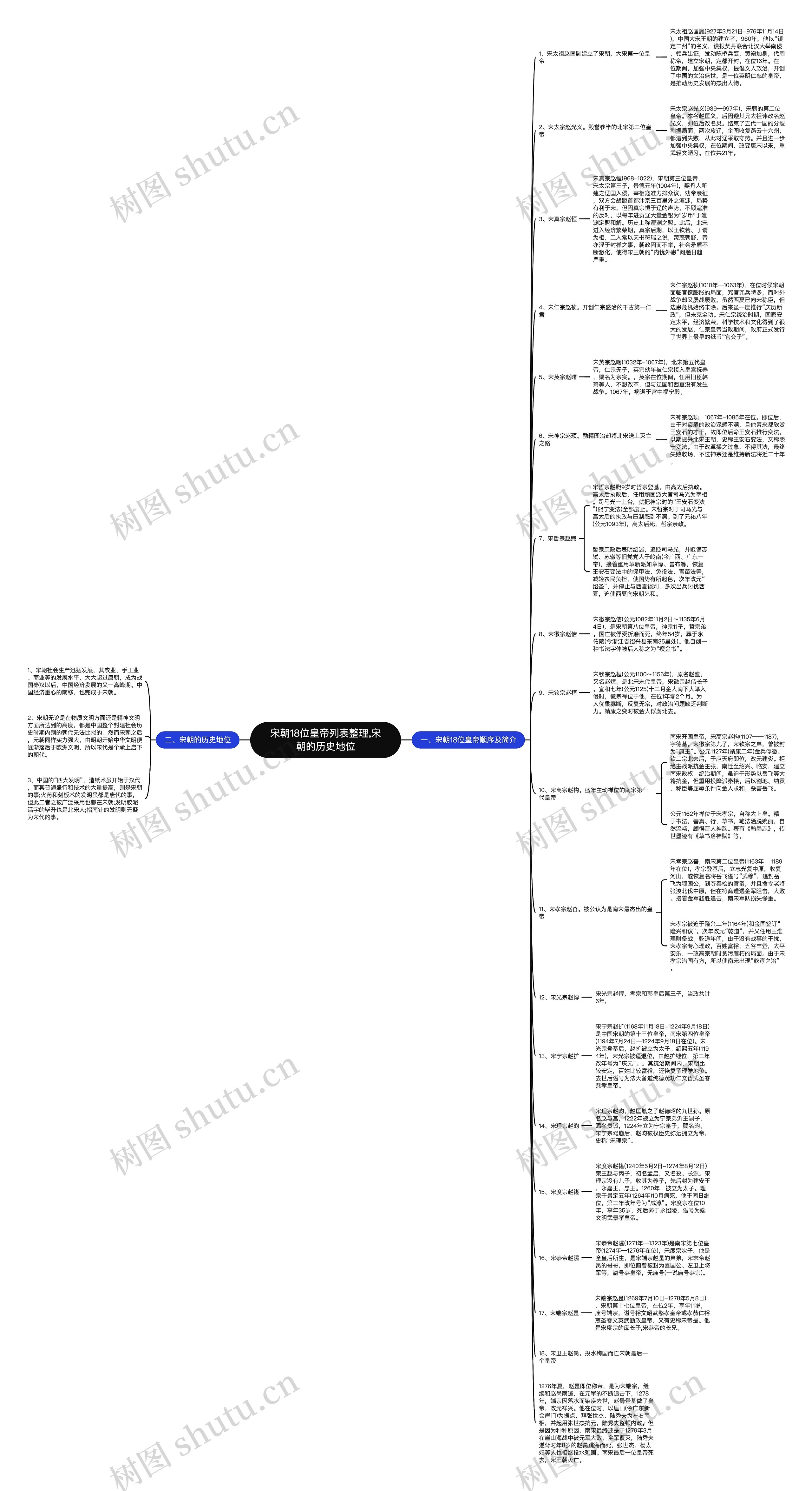 宋朝18位皇帝列表整理,宋朝的历史地位思维导图