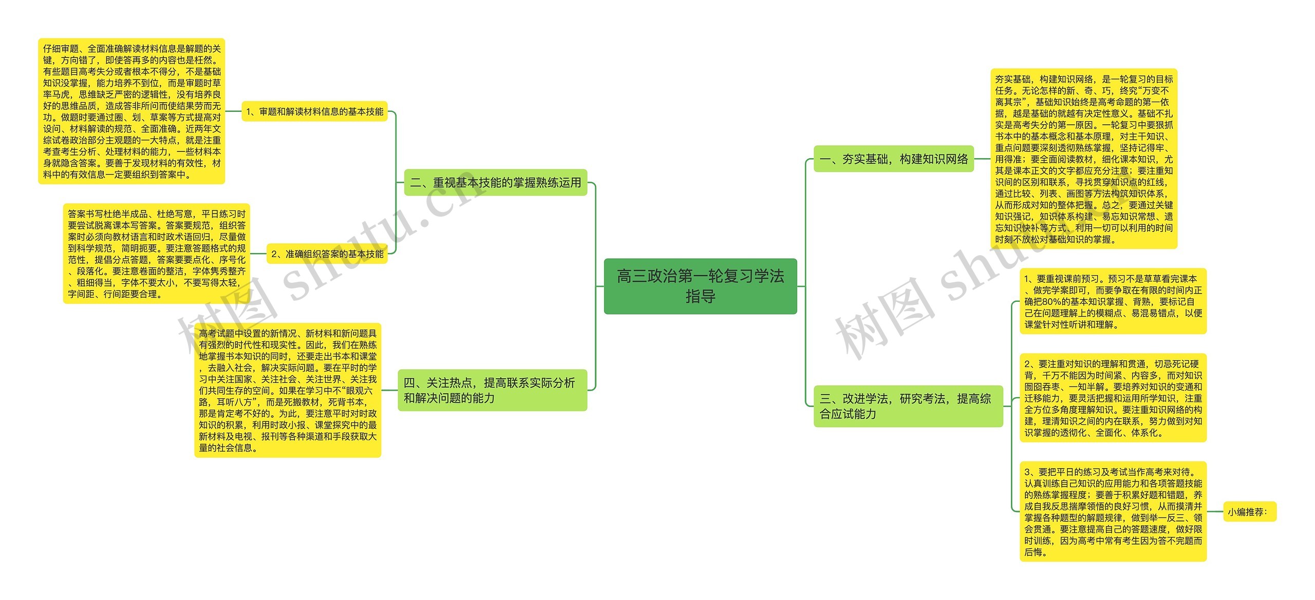 高三政治第一轮复习学法指导思维导图
