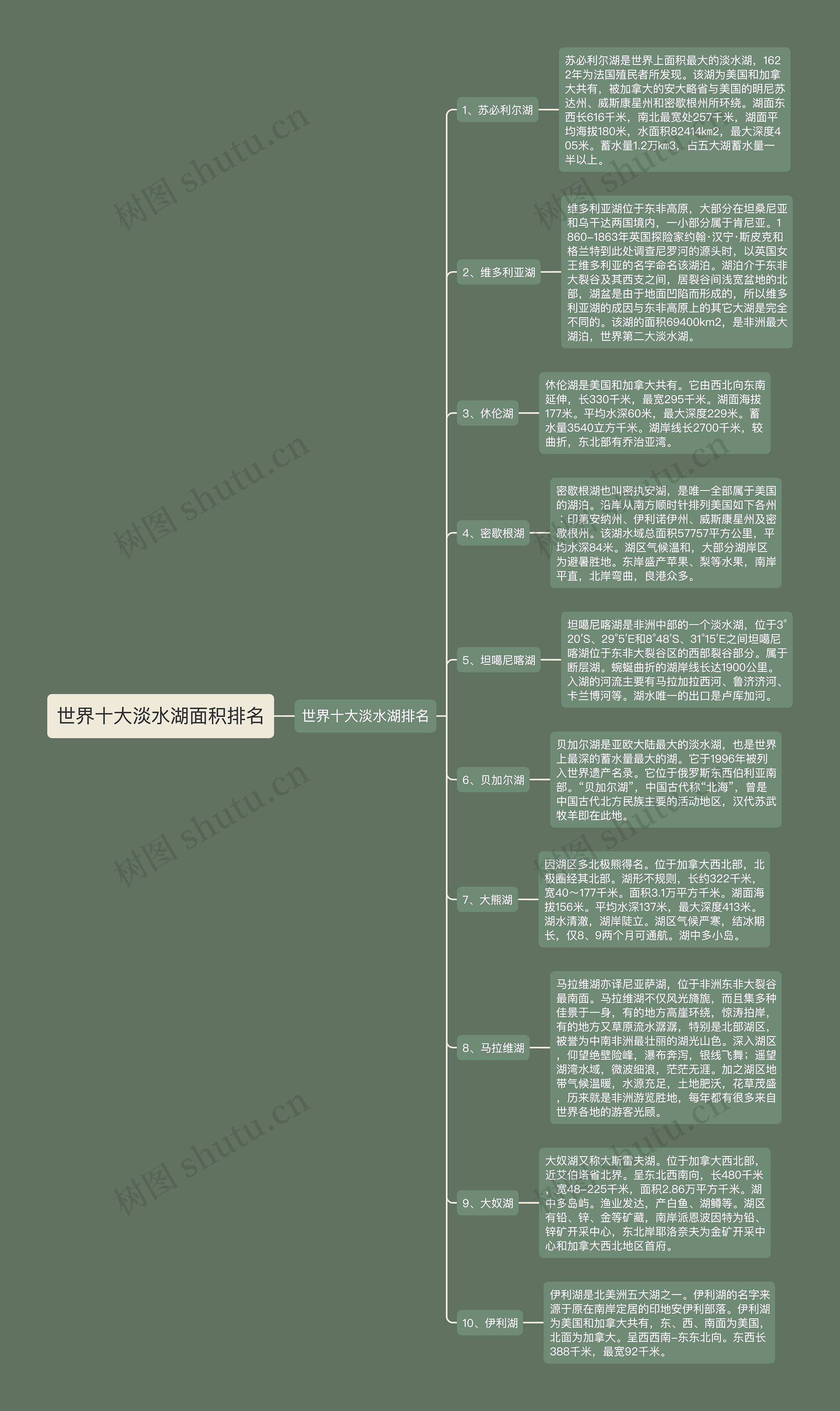 世界十大淡水湖面积排名思维导图