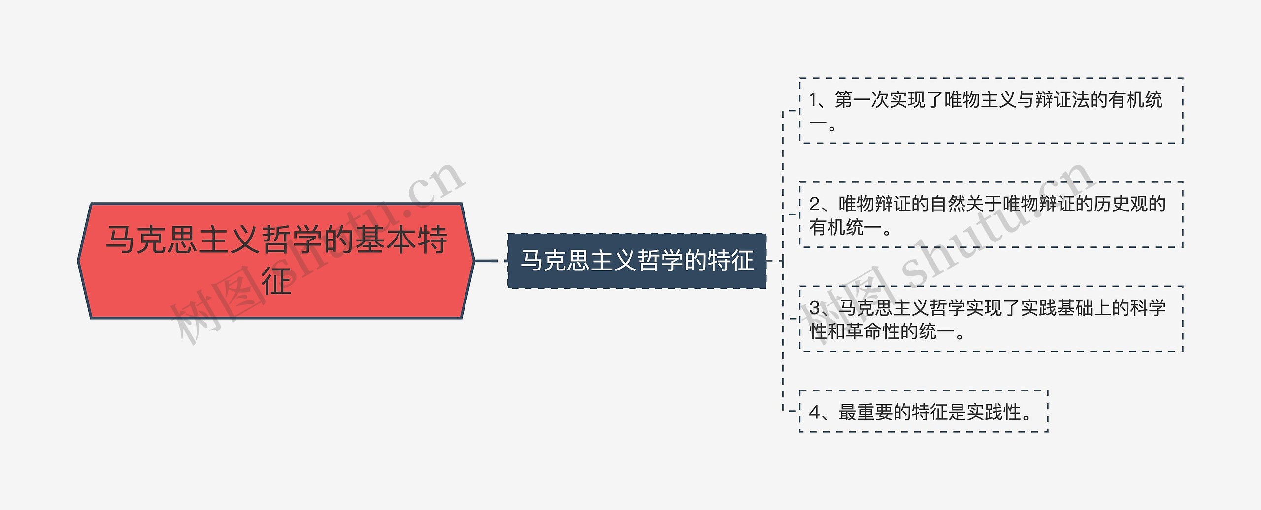 马克思主义哲学的基本特征