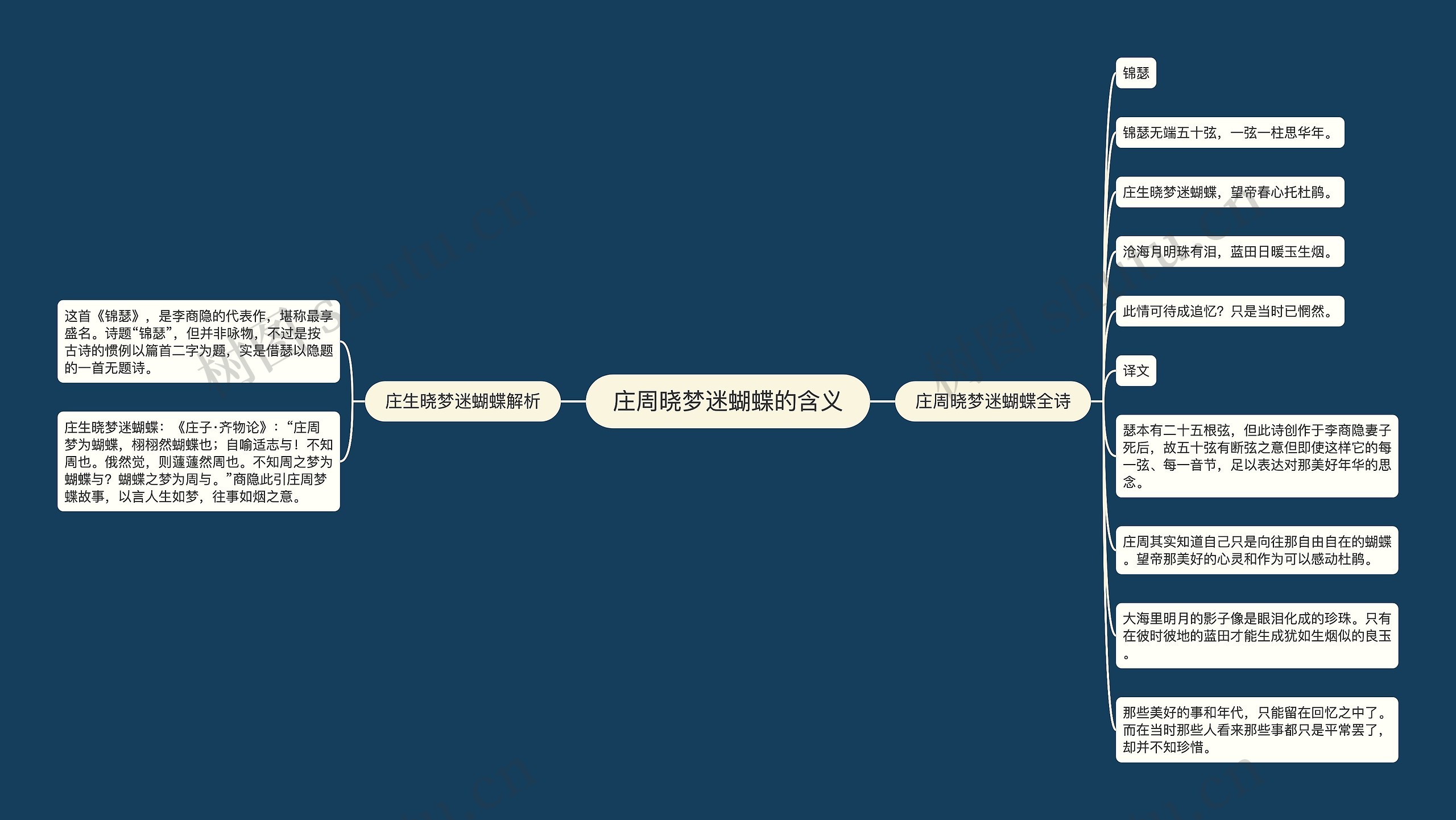 庄周晓梦迷蝴蝶的含义思维导图