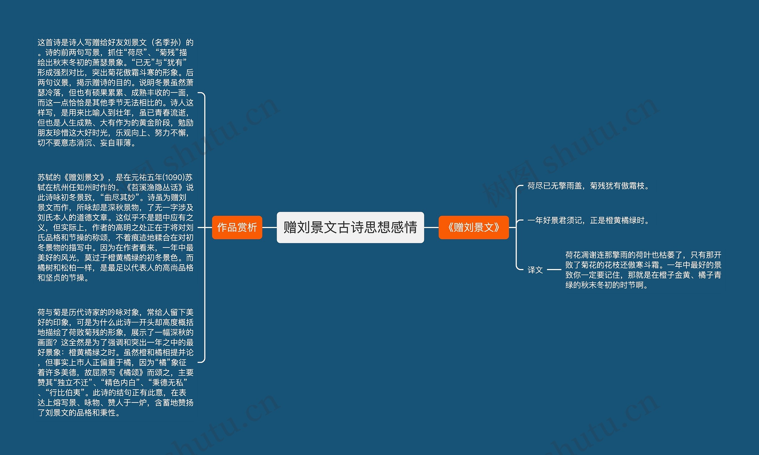 赠刘景文古诗思想感情思维导图