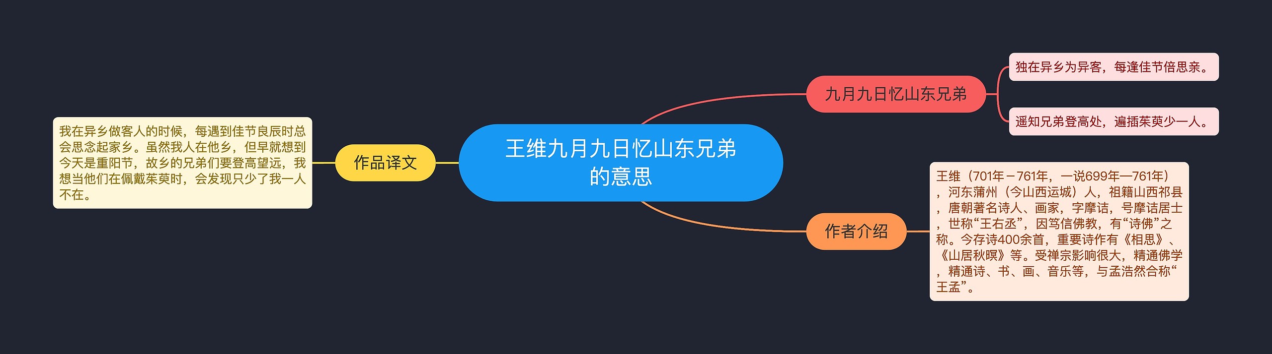 王维九月九日忆山东兄弟的意思