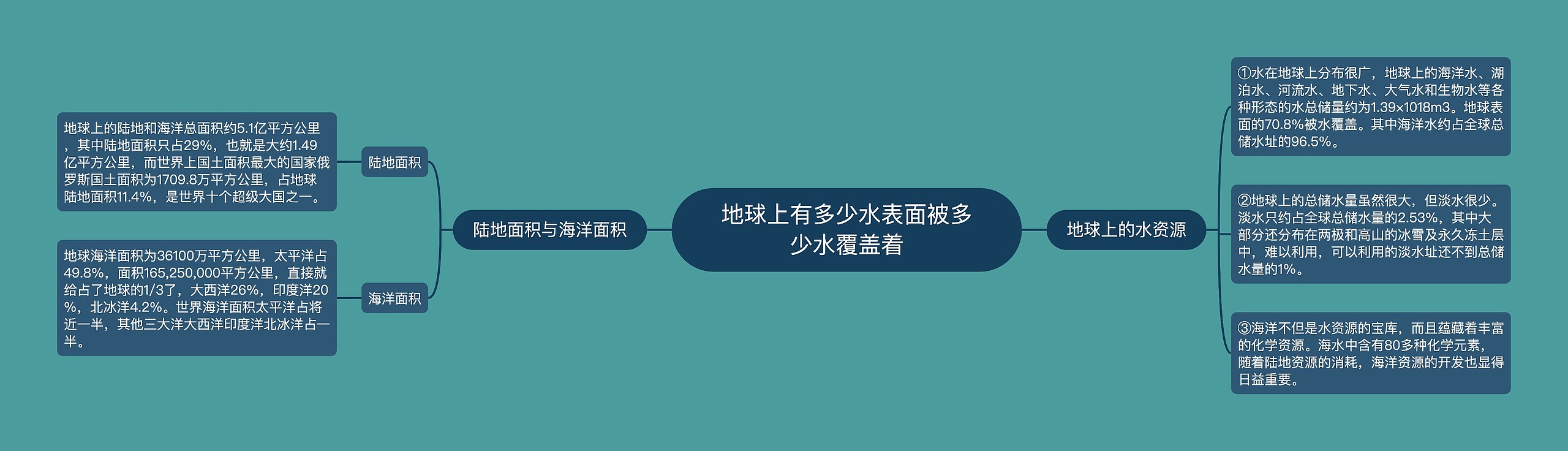 地球上有多少水表面被多少水覆盖着思维导图