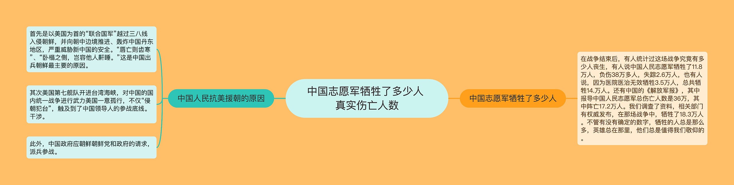 中国志愿军牺牲了多少人 真实伤亡人数思维导图