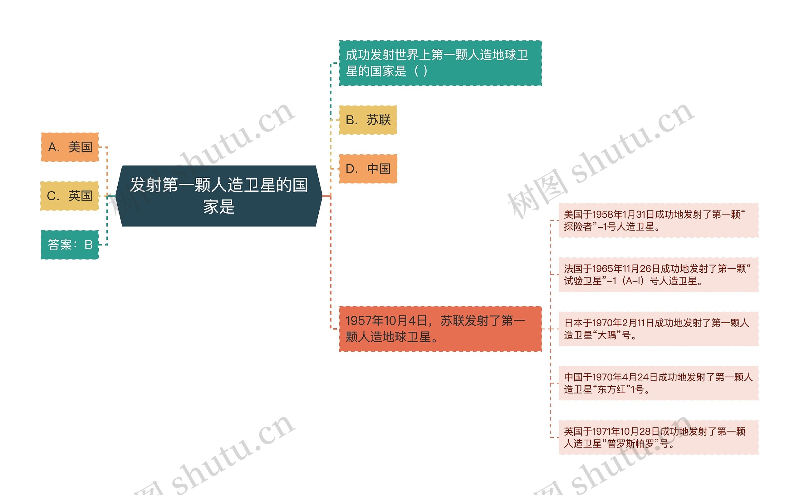 发射第一颗人造卫星的国家是